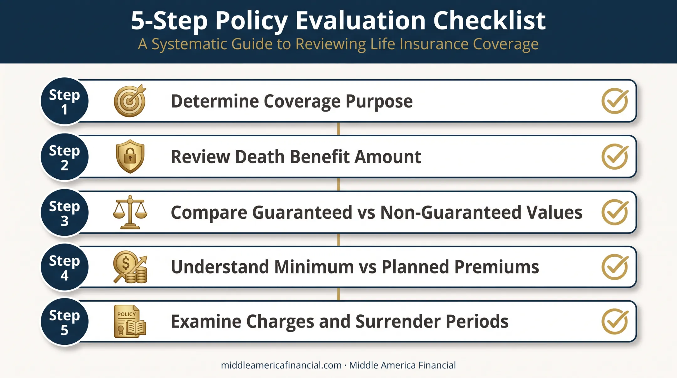 5-step checklist for evaluating a flexible premium universal life policy