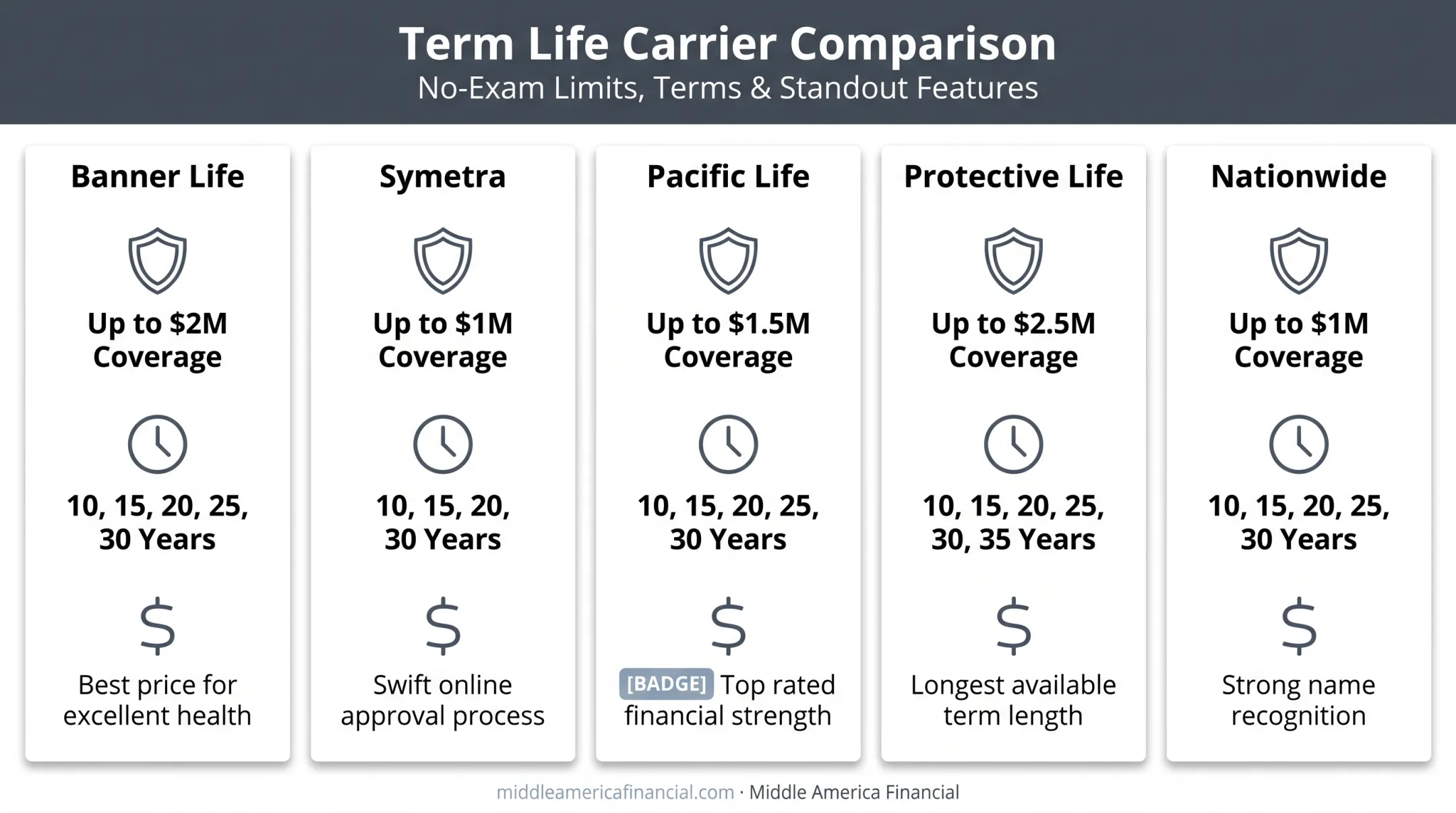 Comparison chart of top 5 term life insurance carriers 2026