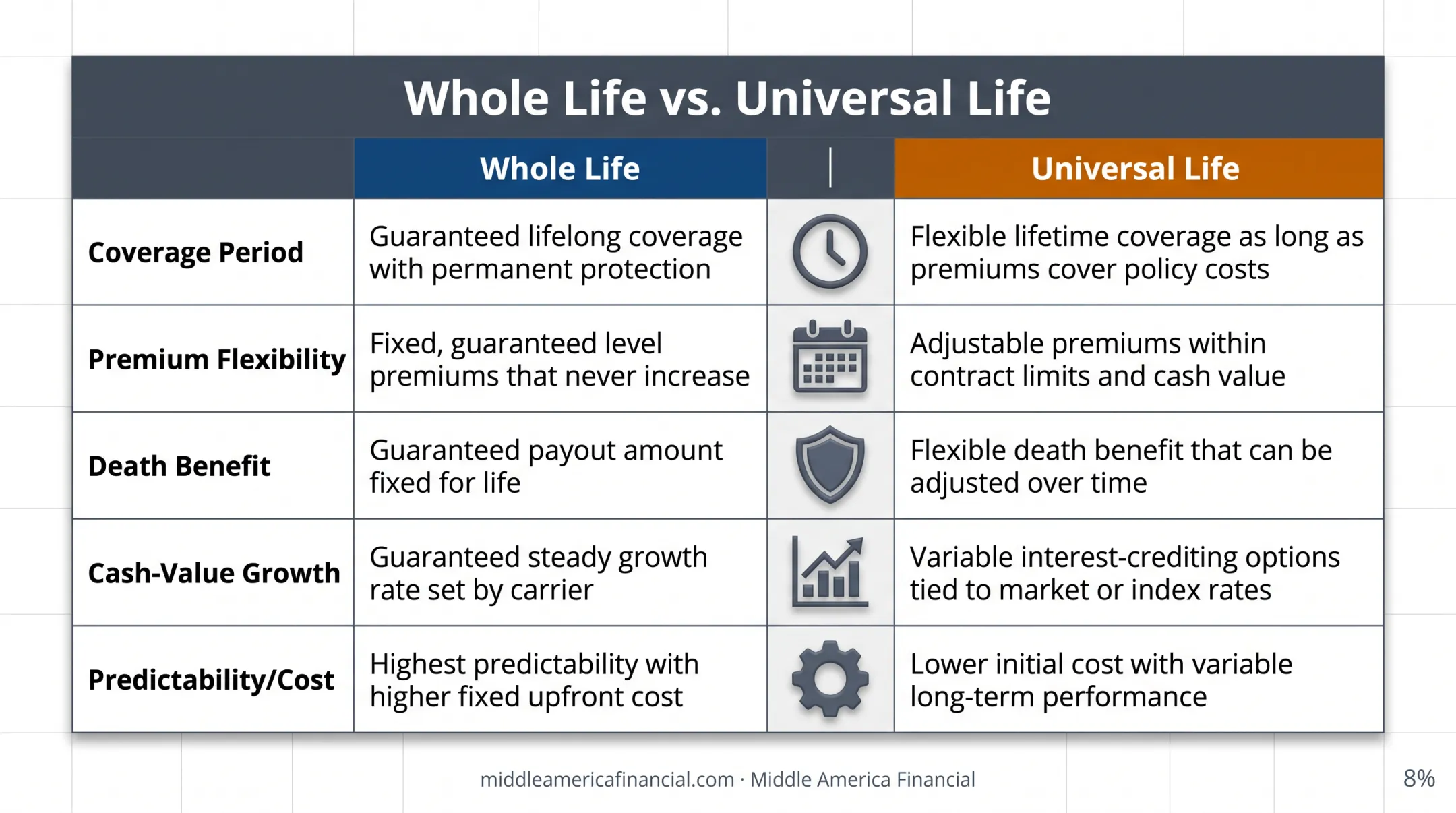 Whole life versus universal life insurance five-factor comparison chart