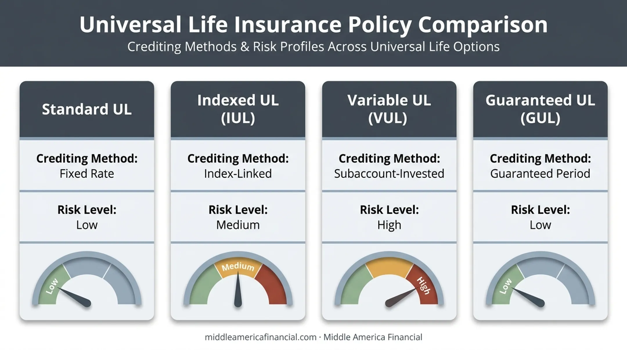 Four types of universal life insurance policies compared side by side