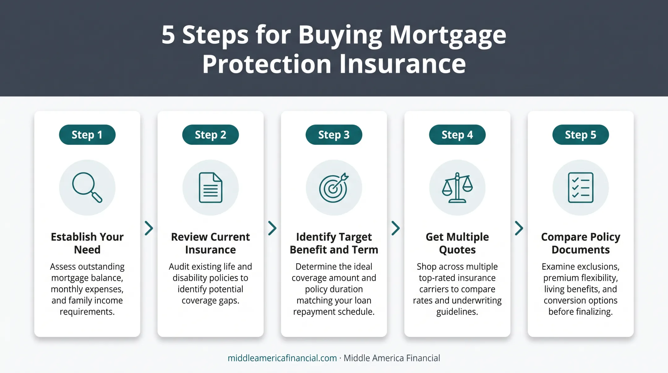 Five-step process for seniors to choose and buy mortgage protection insurance