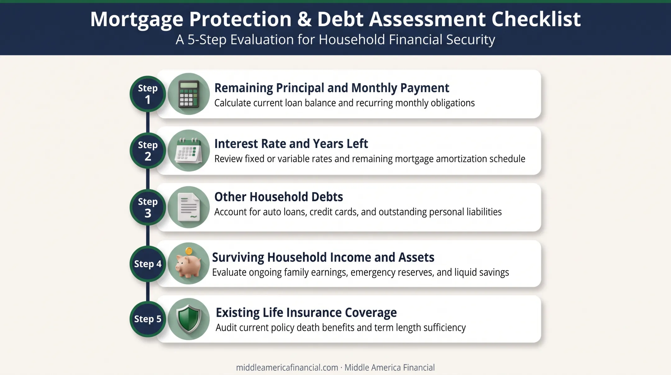 Five-step checklist for calculating senior mortgage protection insurance needs