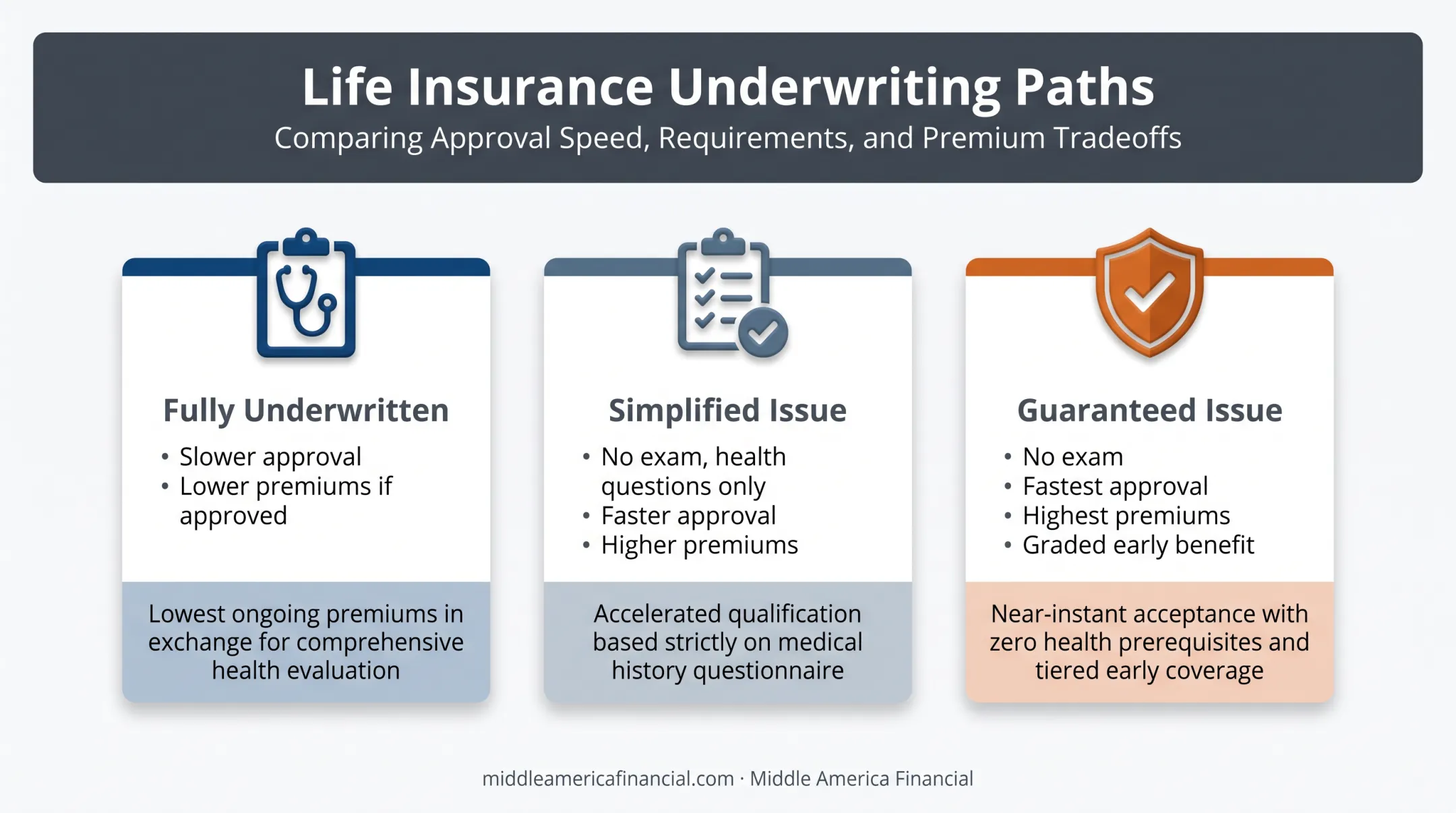 Three underwriting paths comparison for senior mortgage protection insurance