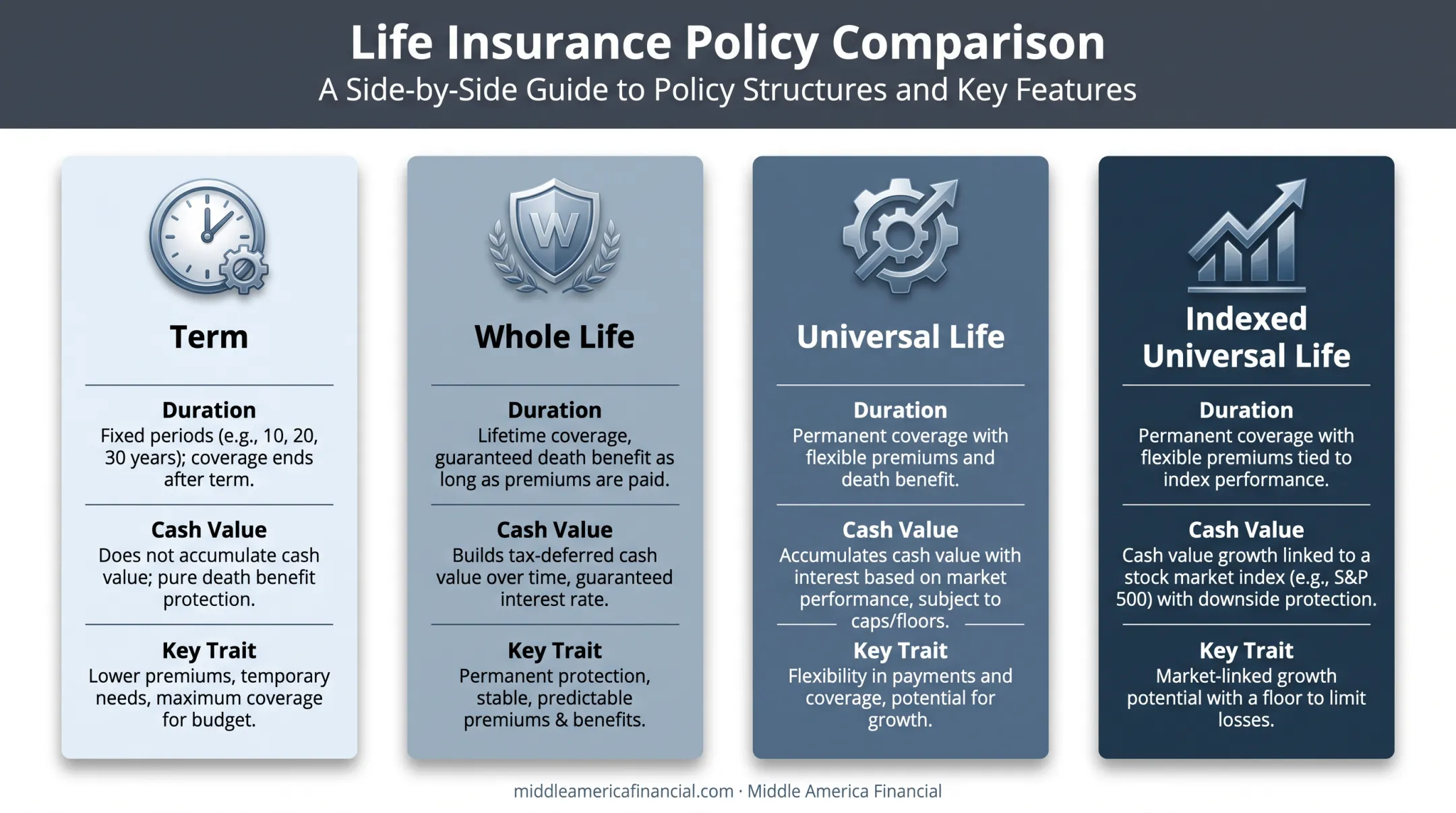 Comparison chart of term whole universal and indexed universal life policies