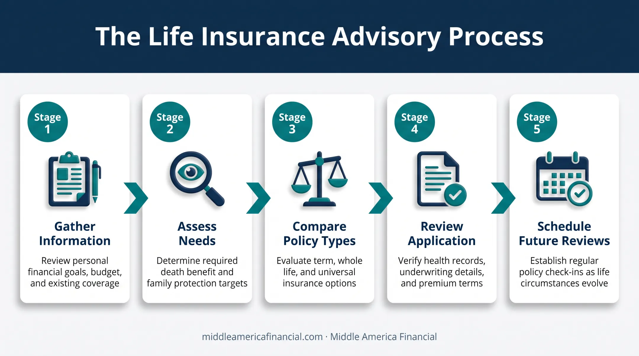 5-step life insurance advisory process from intake to review