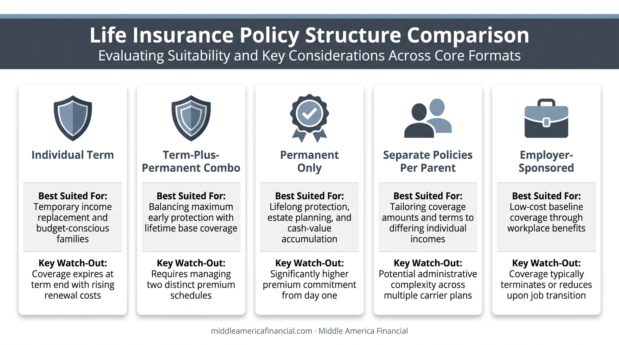 Five life insurance policy structures compared for young families needs
