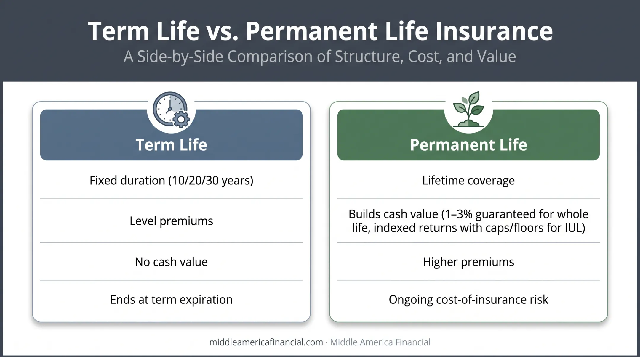 Term life insurance versus permanent life insurance comparison chart for families