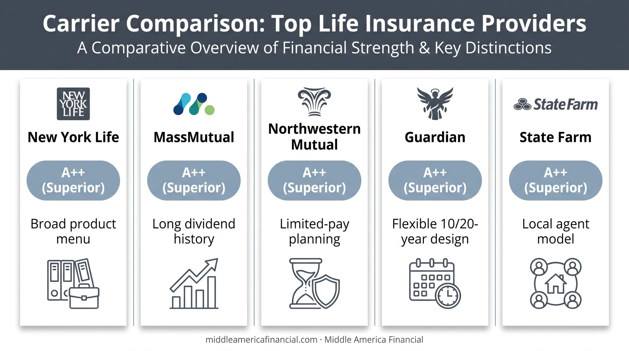 Top 5 whole life insurance carriers comparison chart for young adults