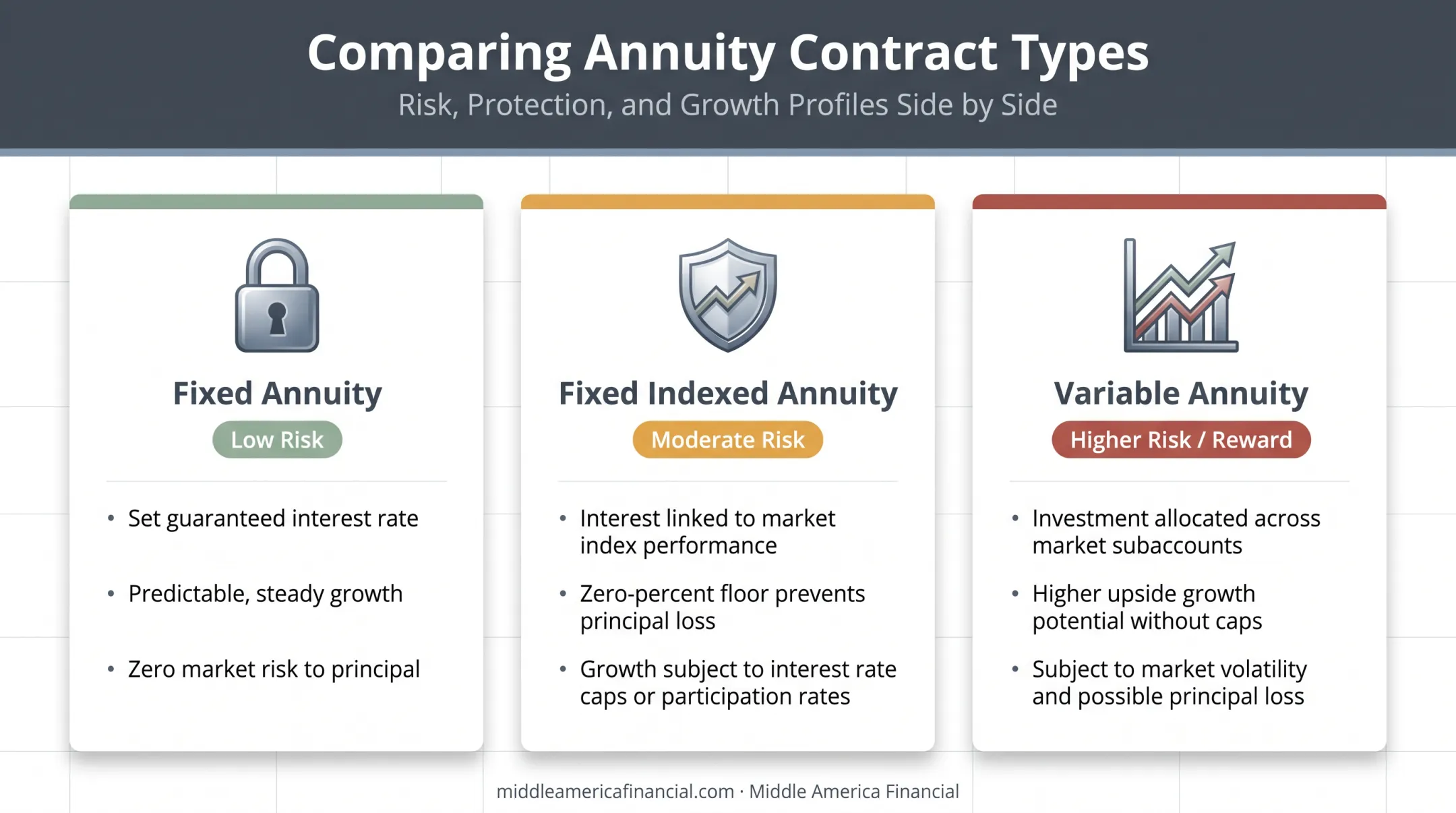 Fixed versus fixed indexed versus variable annuity risk and guarantee comparison