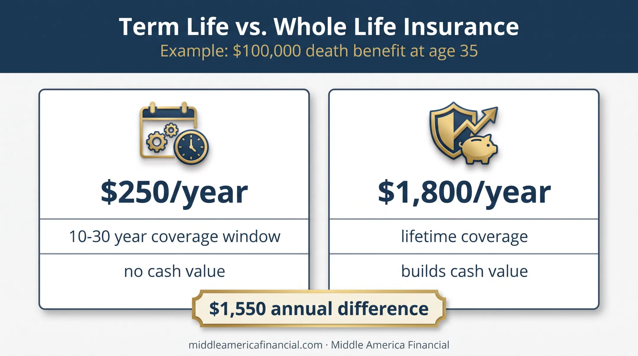 Term life versus whole life insurance premium cost comparison chart