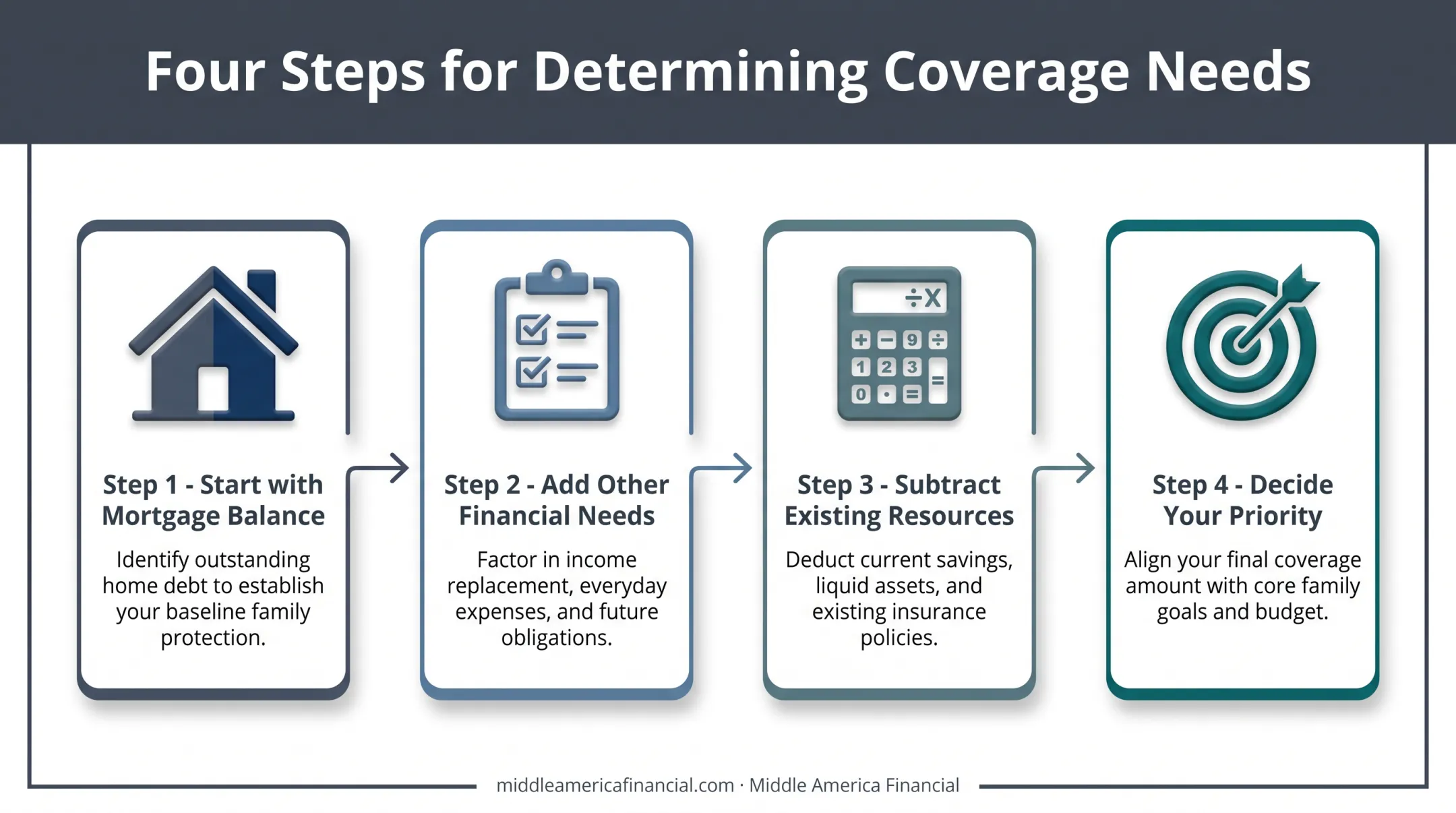 4-step process to calculate life insurance coverage for mortgage protection