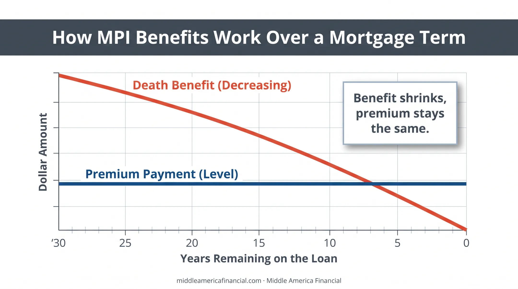 Mortgage protection insurance decreasing benefit versus level premium timeline