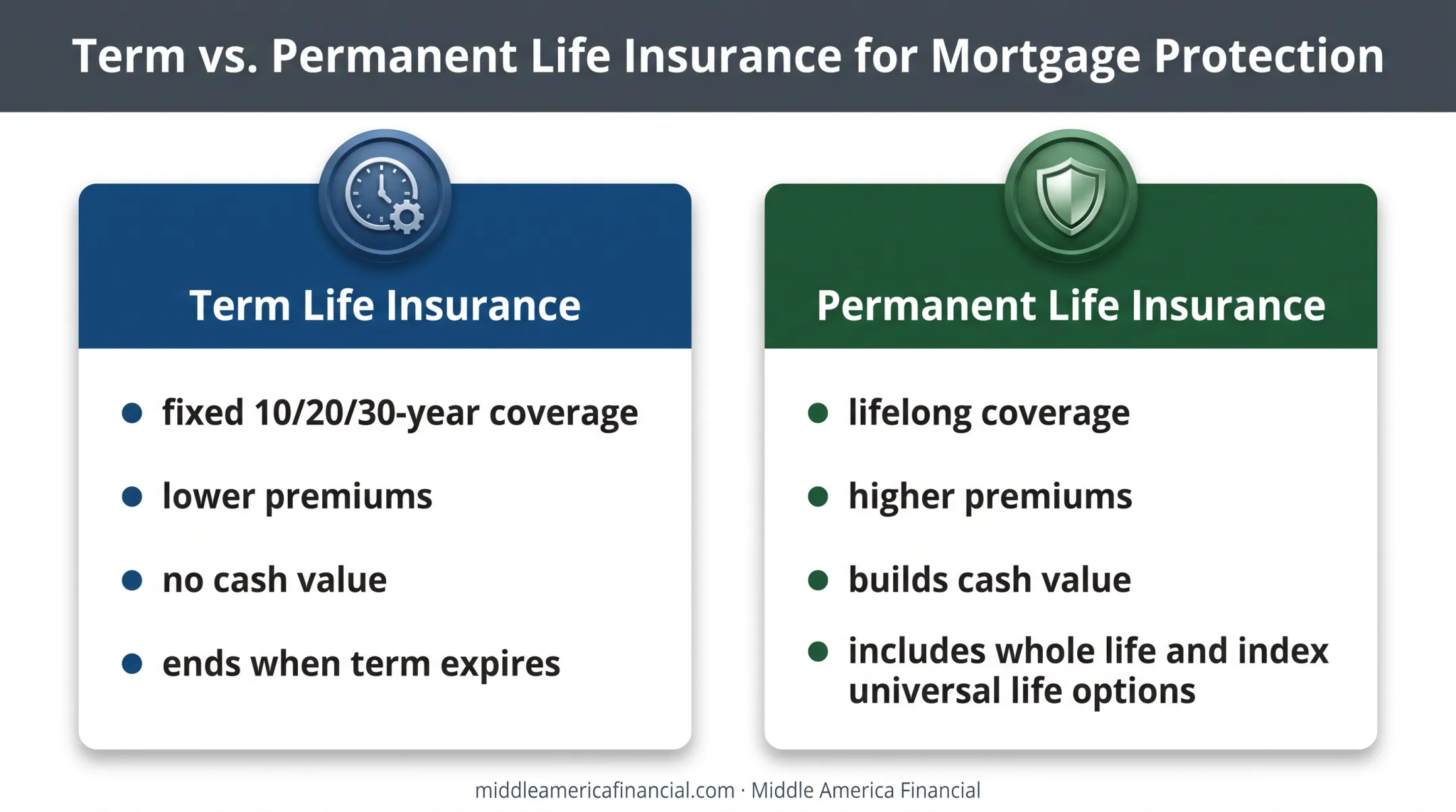 Term life insurance versus permanent life insurance features comparison chart