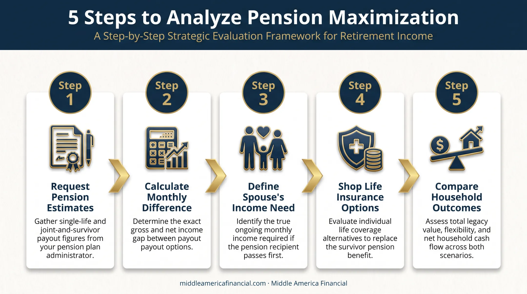 5-step pension maximization analysis process from estimates to comparison