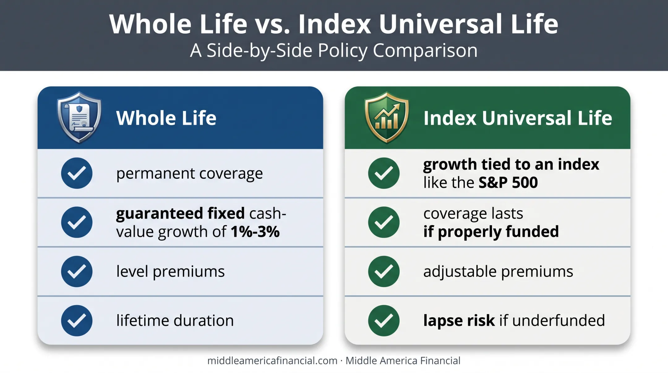 Whole life versus index universal life insurance comparison for pension maximization