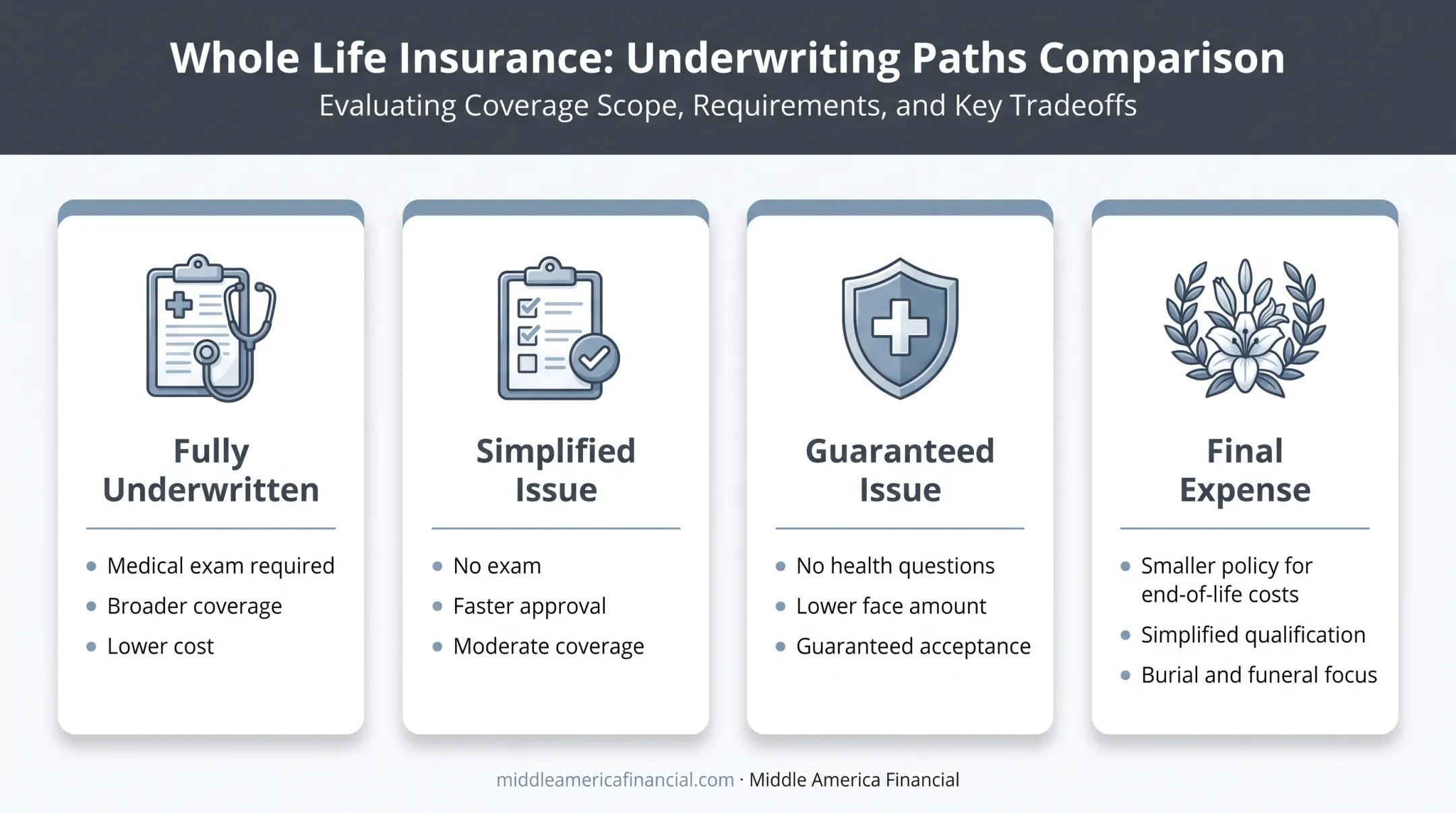 Four whole life insurance underwriting types comparison chart for seniors