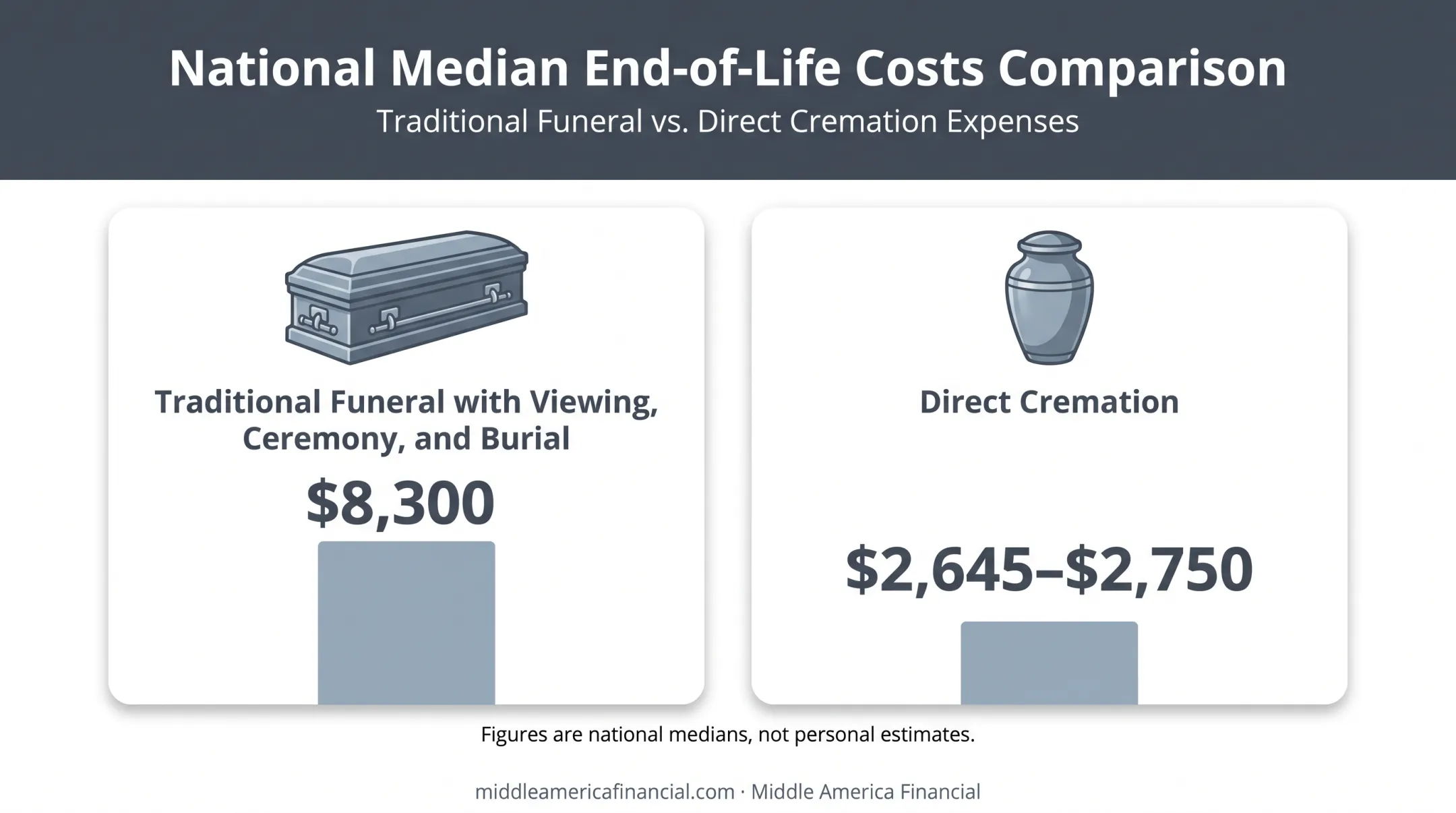 Median funeral costs comparison burial versus cremation for seniors