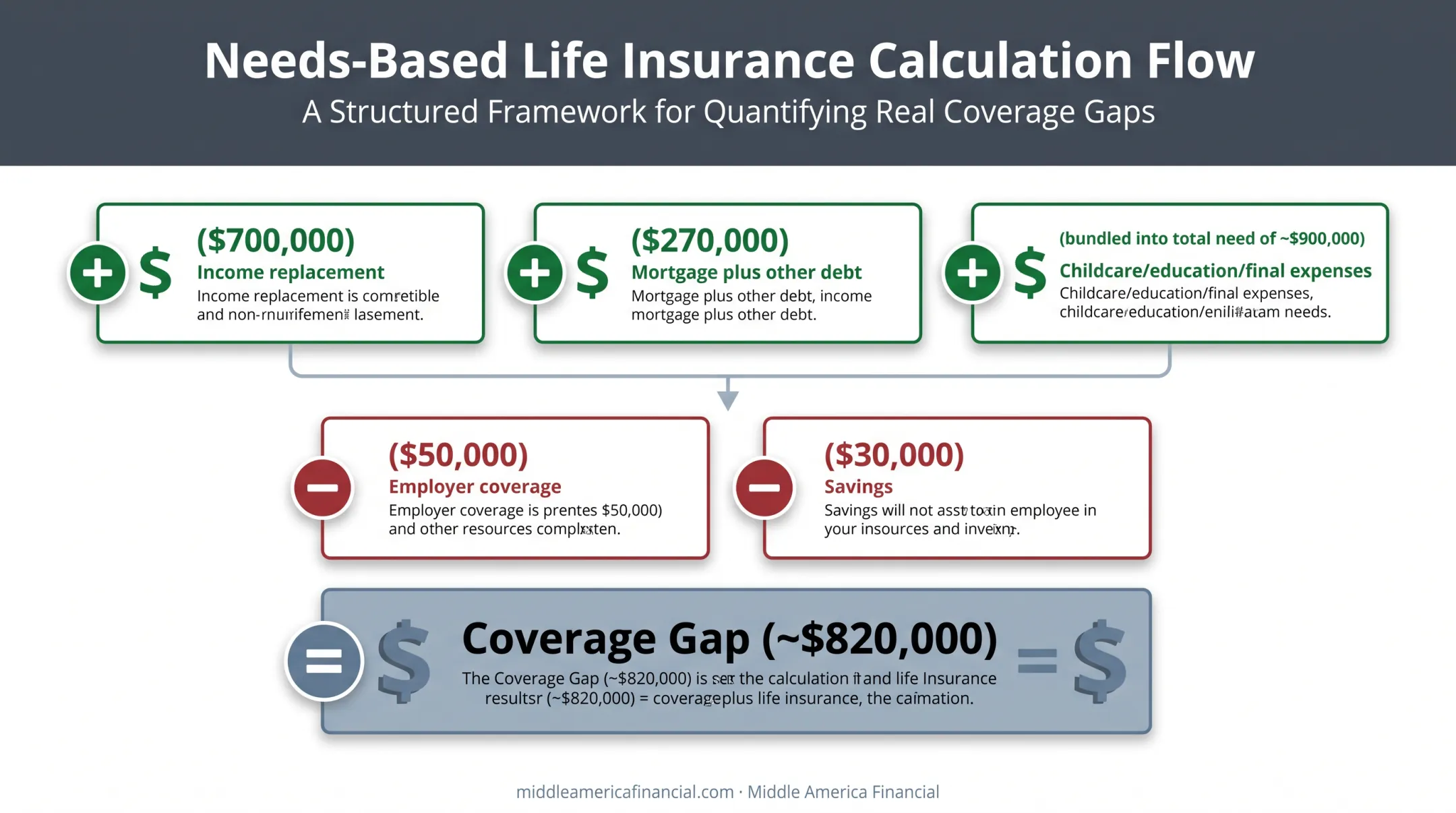 Term life insurance needs calculation example showing $820,000 coverage gap