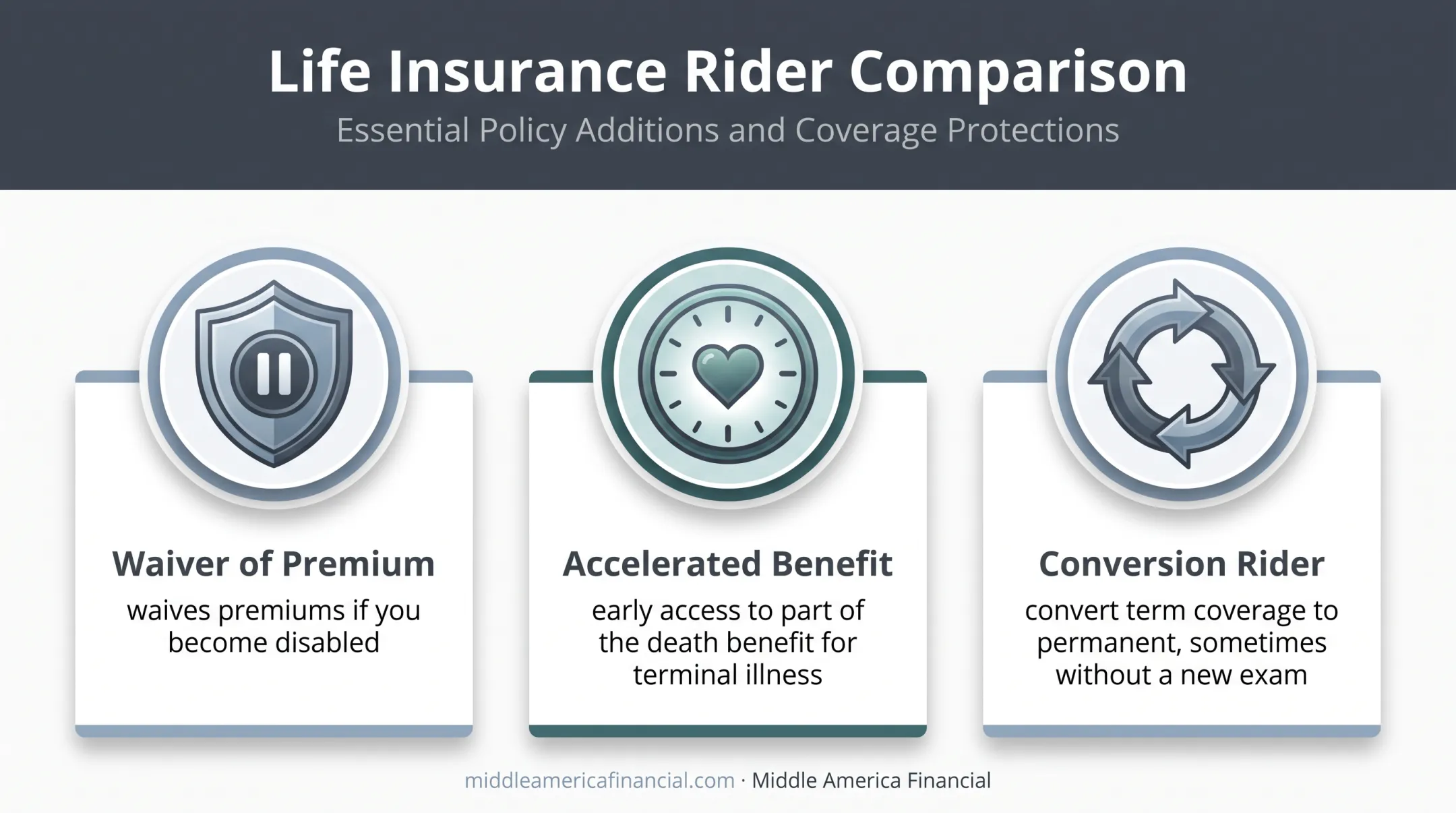Three optional term life insurance riders and their key benefits compared