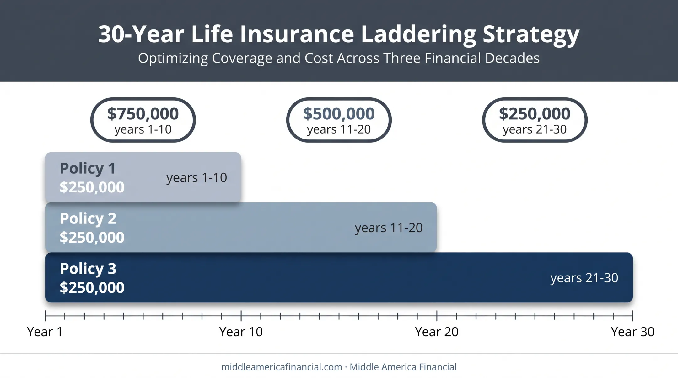 Term life insurance laddering strategy with three stacked policies over 30 years
