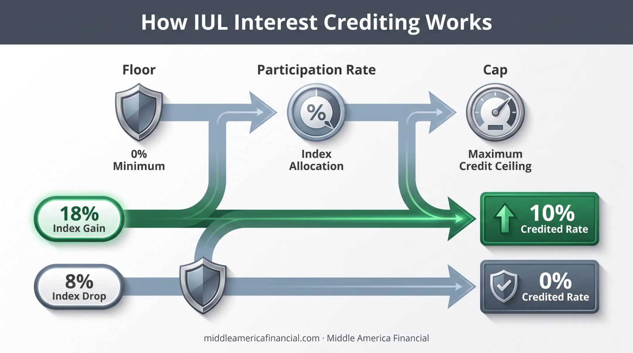 Floor cap and participation rate mechanics in IUL crediting