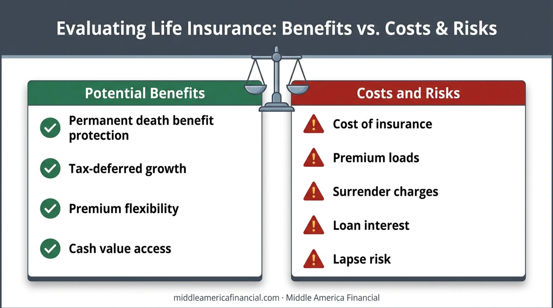 IUL policy benefits versus costs and risks comparison chart