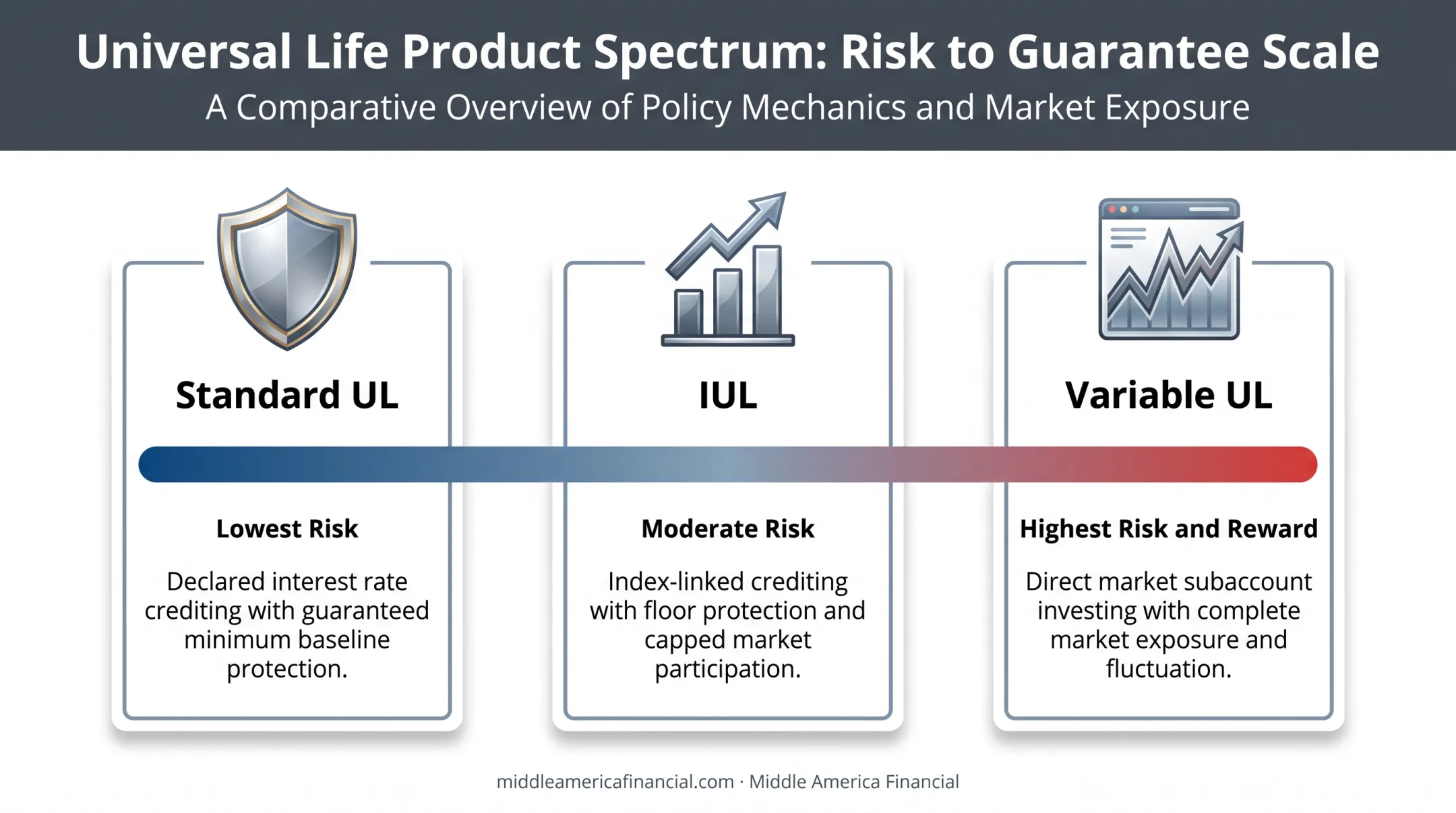 Risk and guarantee spectrum comparing standard UL IUL and VUL