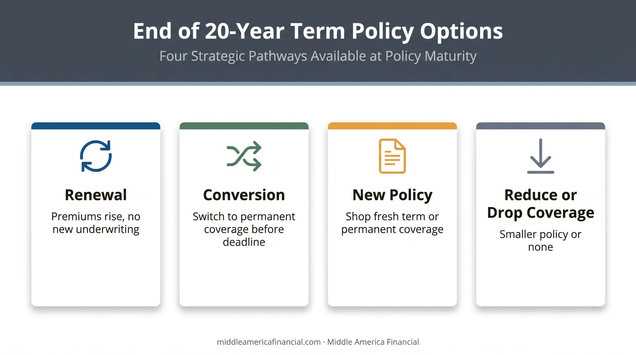 Four options available when a 20-year term policy ends