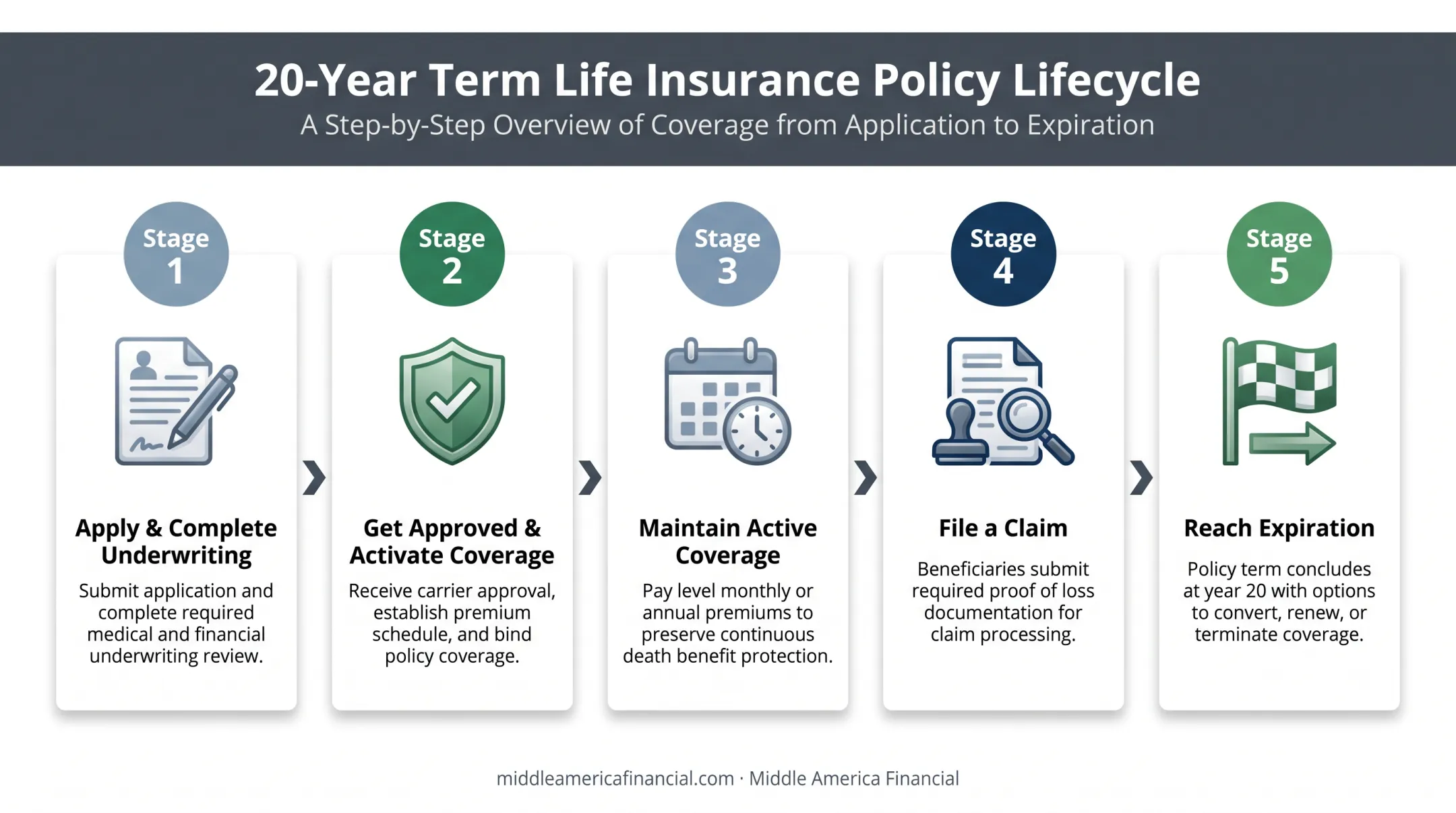 5-step lifecycle of a 20-year term life insurance policy
