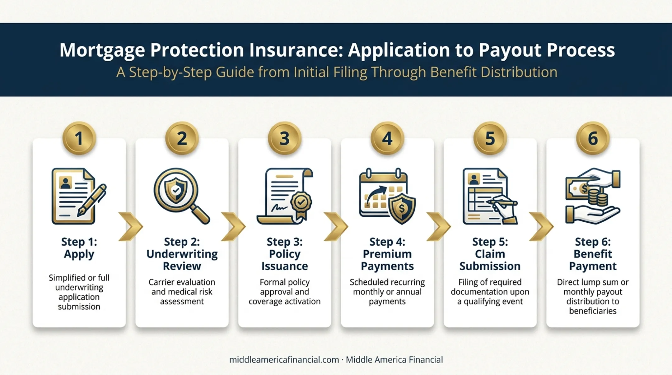 6-step mortgage protection application to claim payout process flow