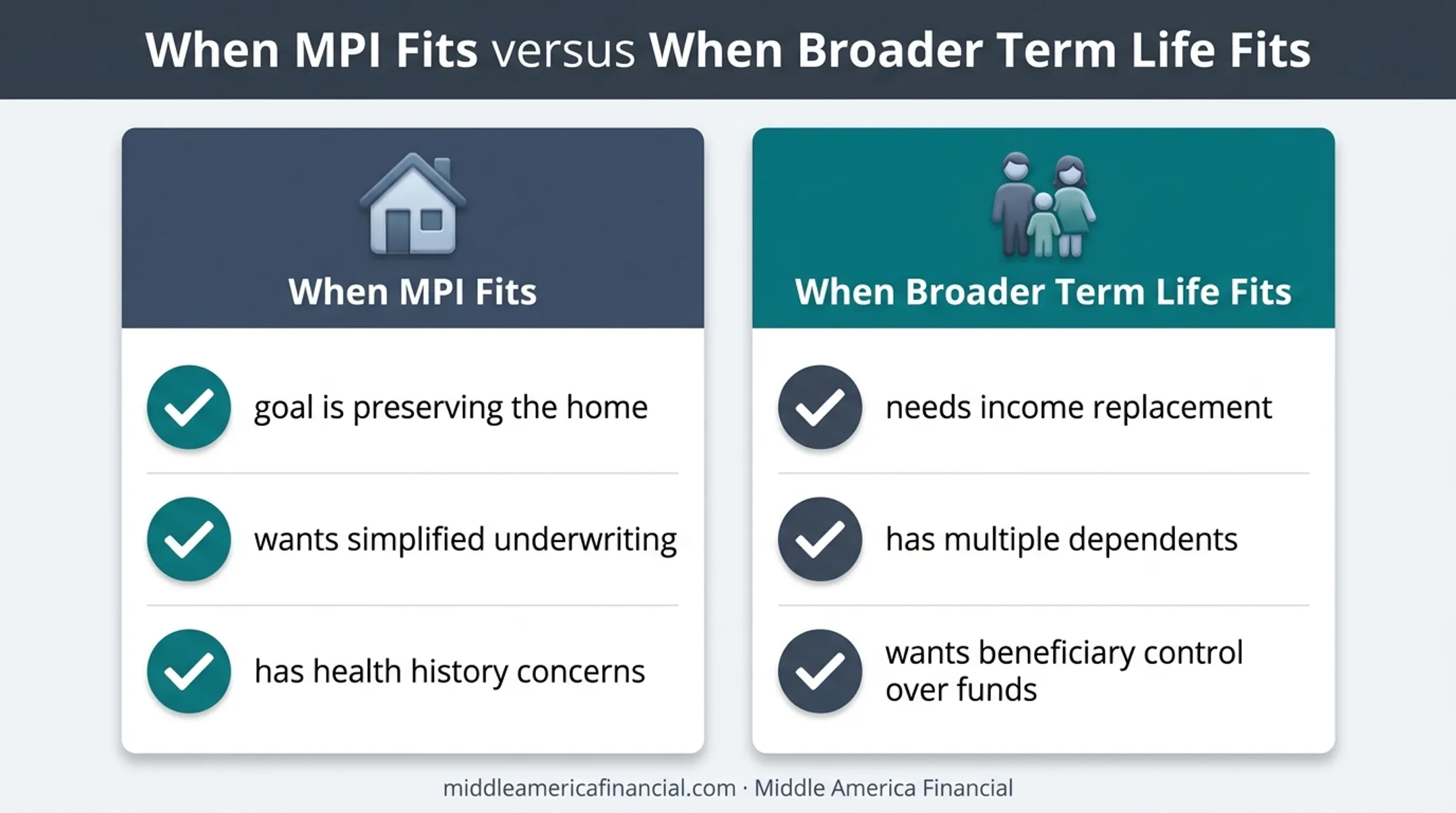 Mortgage protection insurance versus term life insurance suitability comparison chart