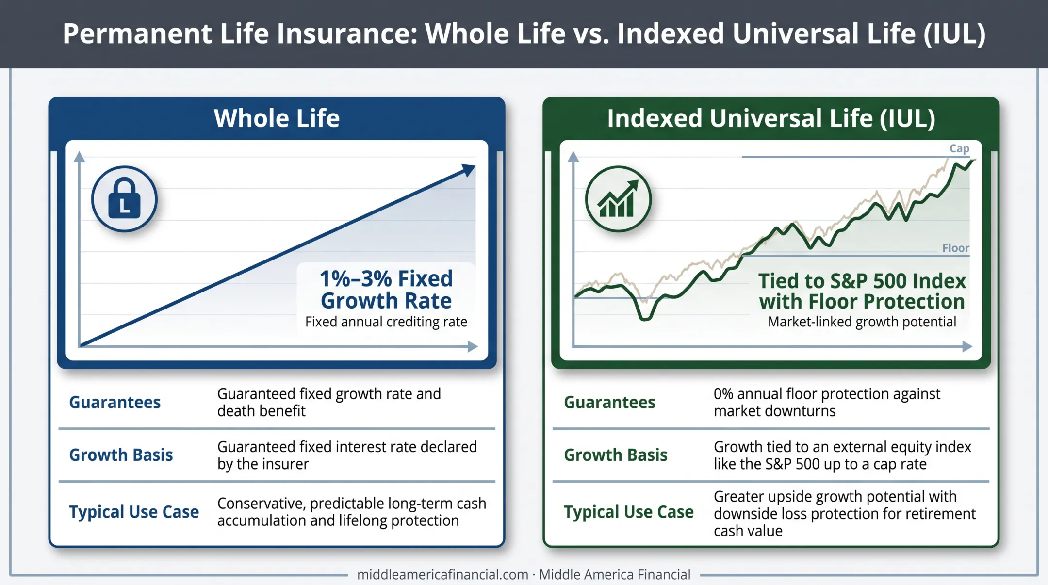 Whole life versus indexed universal life cash value growth comparison