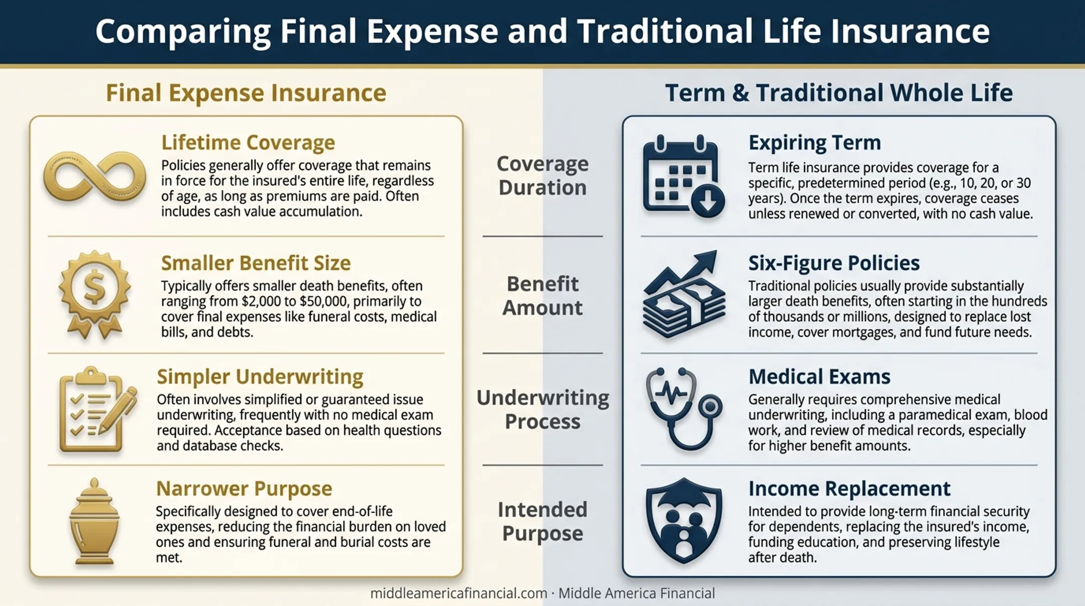 Final expense insurance versus term life insurance key differences comparison