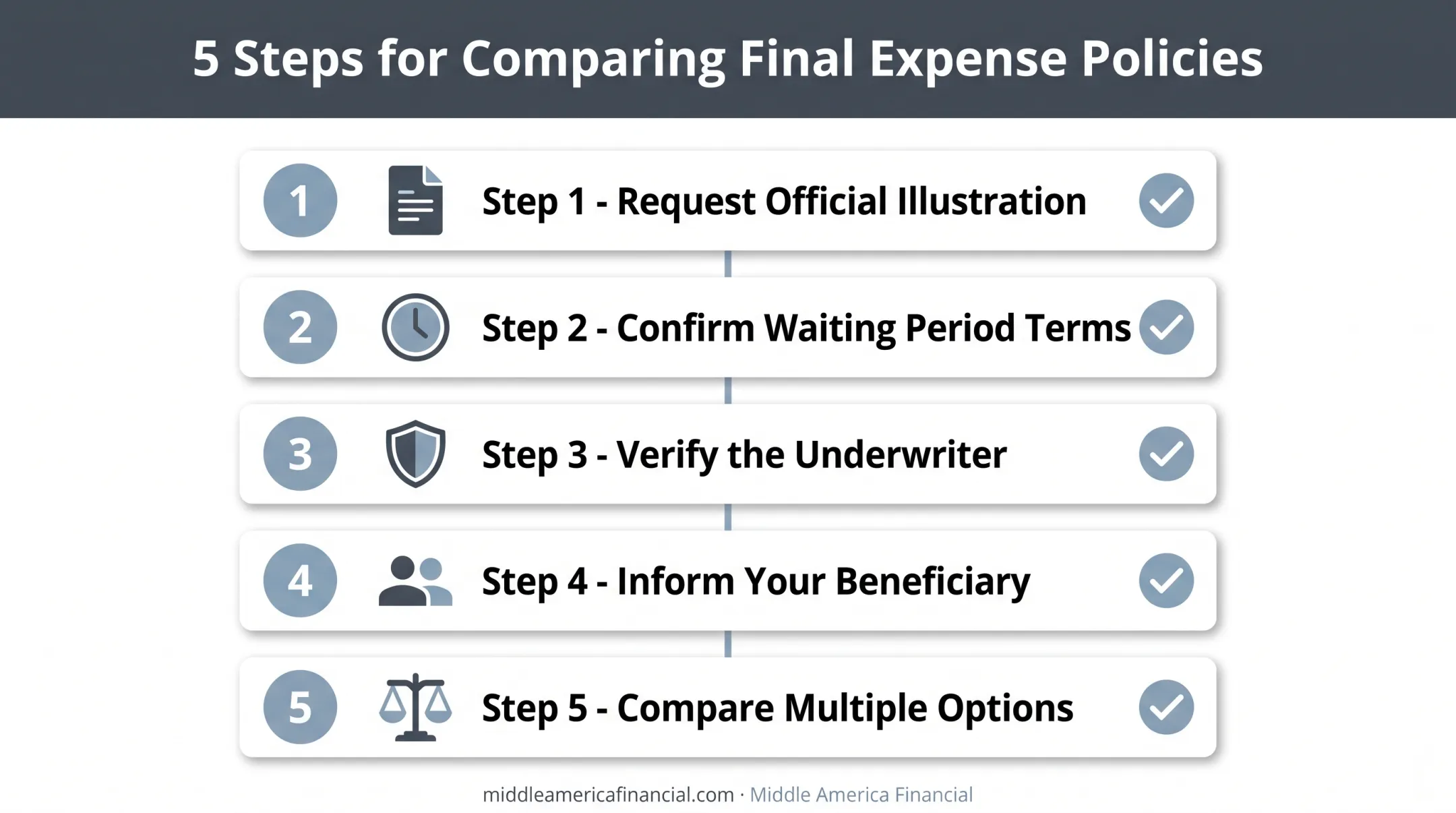 5-step checklist for comparing final expense insurance policies before applying