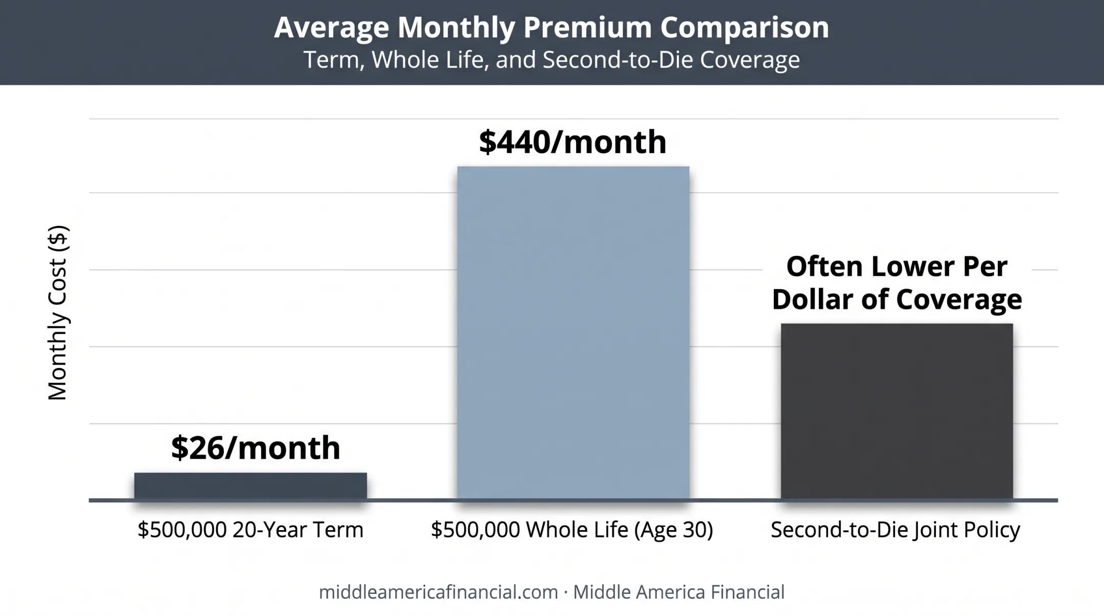 Average monthly premiums for term whole and joint life insurance policies