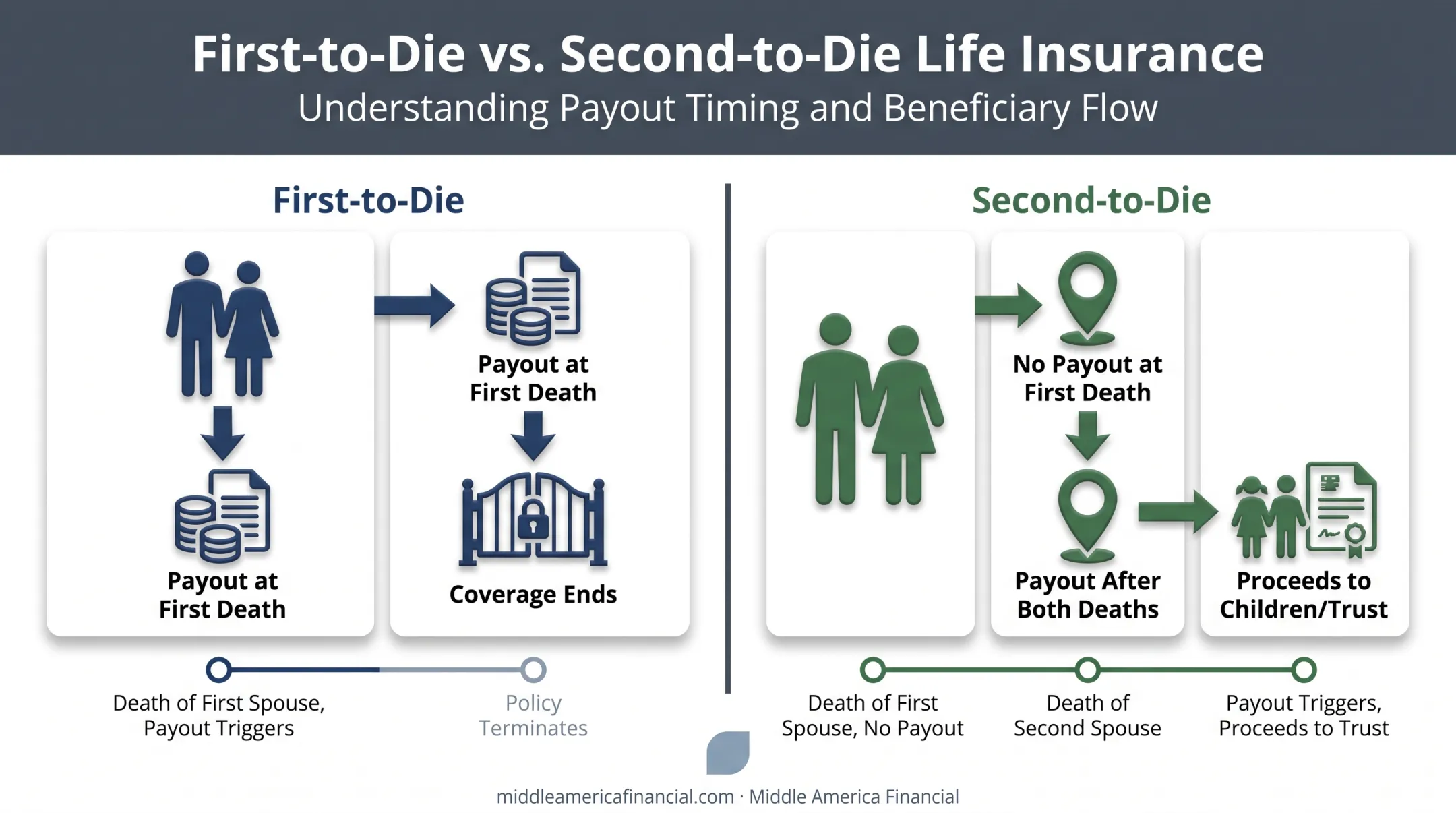 First-to-die versus second-to-die joint life insurance payout comparison