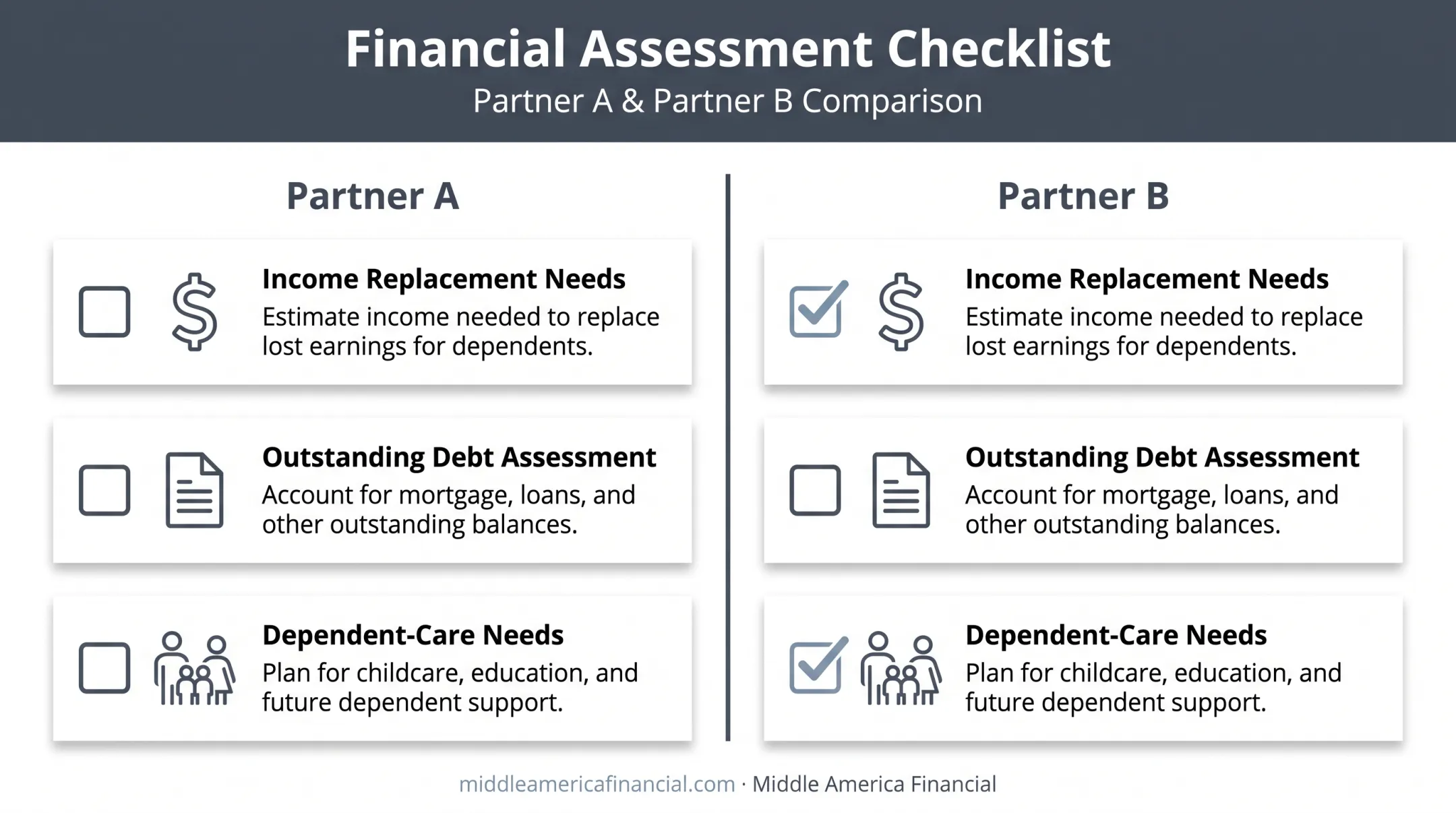 Checklist for assessing individual life insurance coverage needs per partner