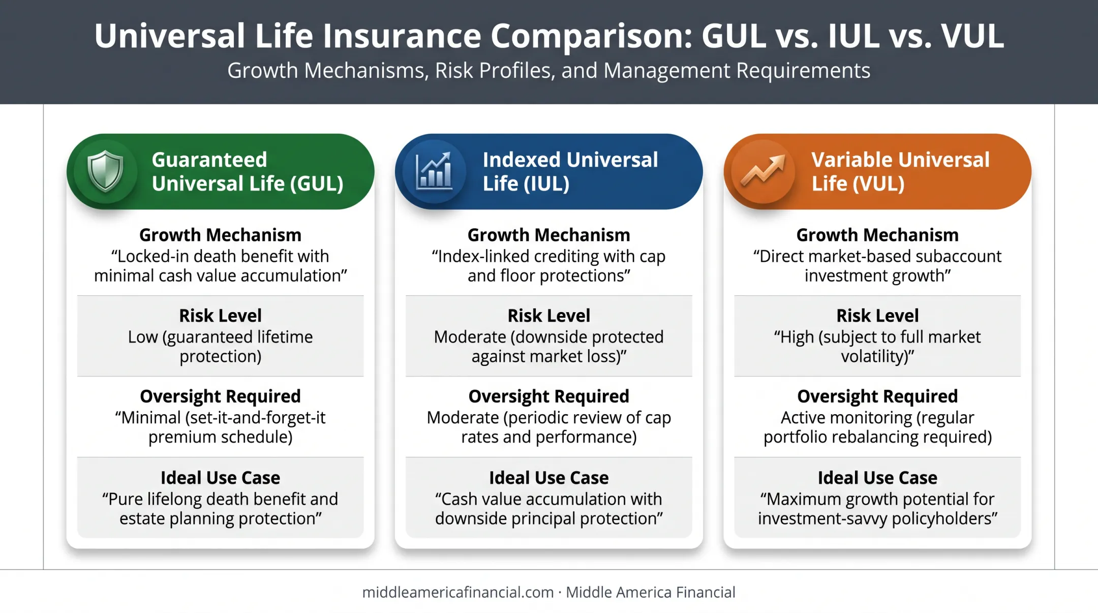 Comparison of guaranteed indexed and variable universal life insurance types