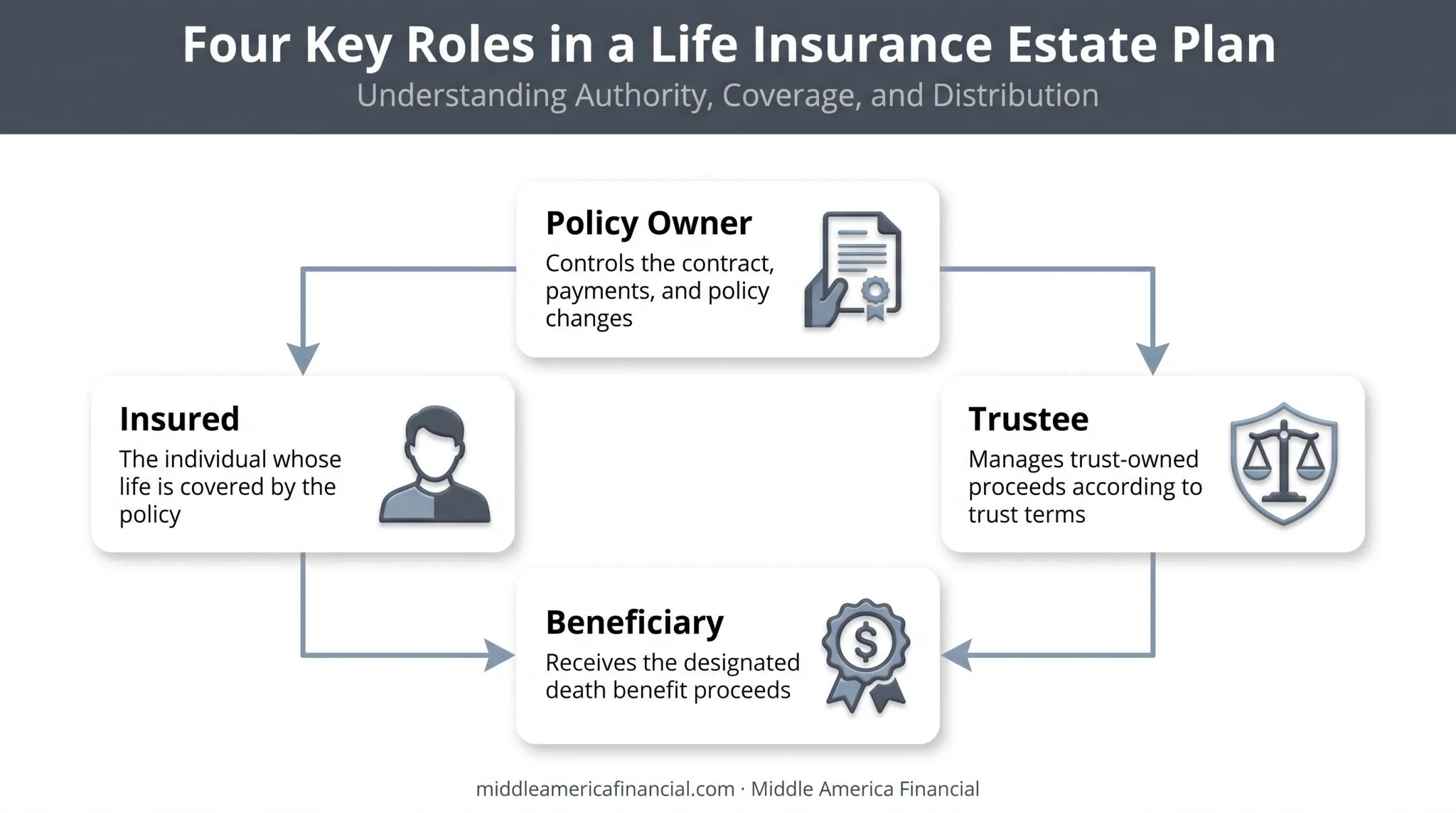 Four key roles in a life insurance estate plan diagram