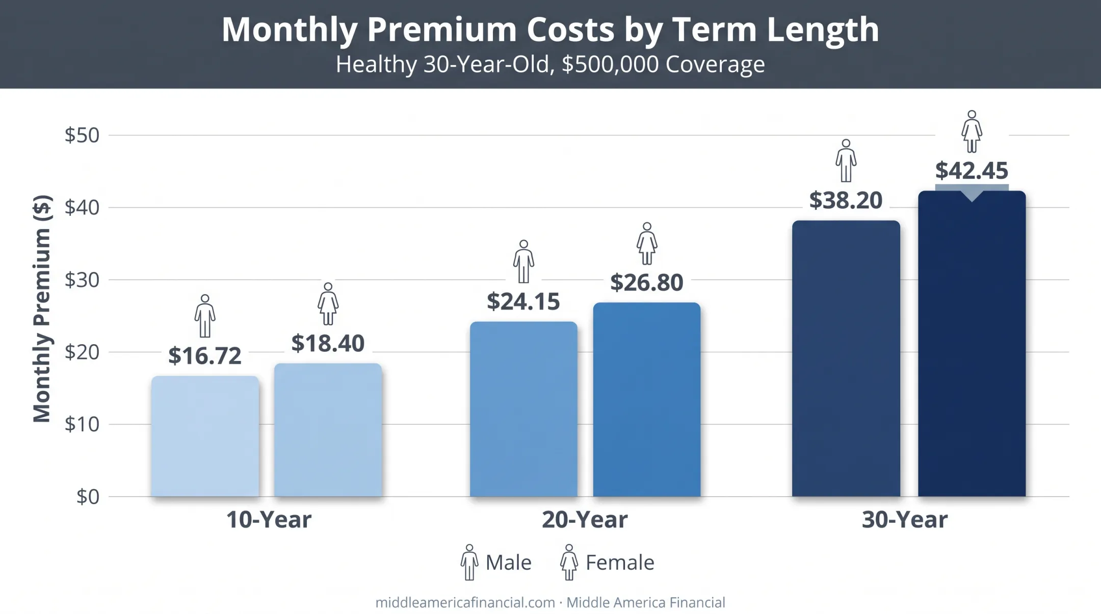 10-year 20-year 30-year term life insurance premium cost comparison chart