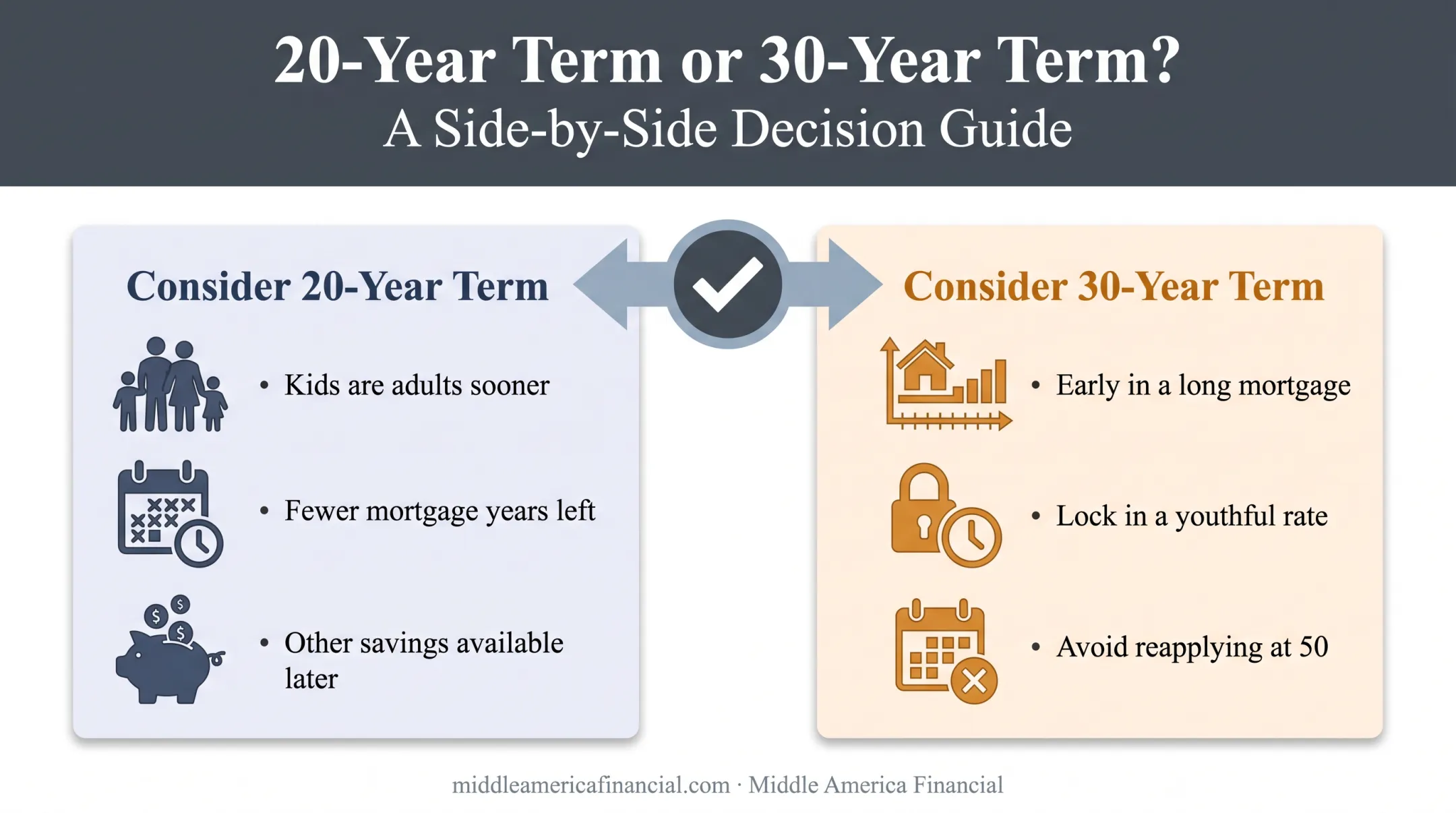 20-year versus 30-year term life insurance decision comparison chart