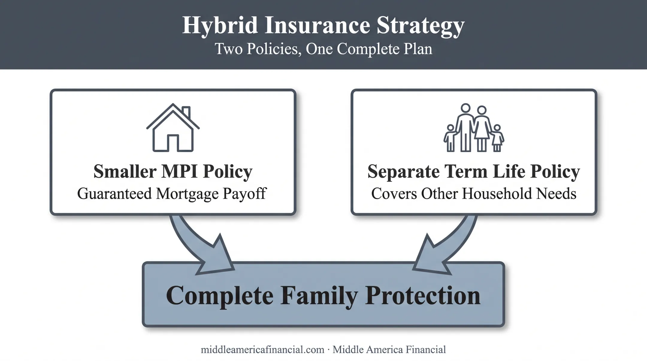 Hybrid coverage strategy combining smaller MPI policy with separate term life policy