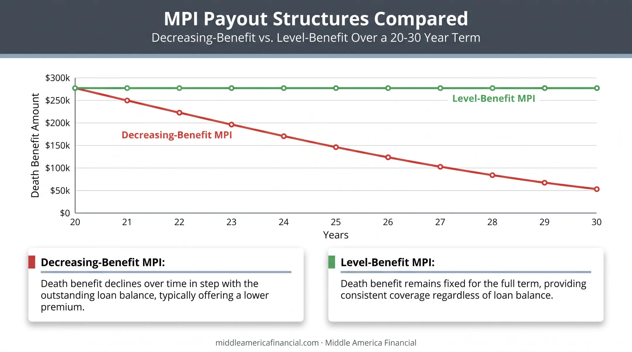 Decreasing versus level benefit mortgage protection insurance payout structures over time
