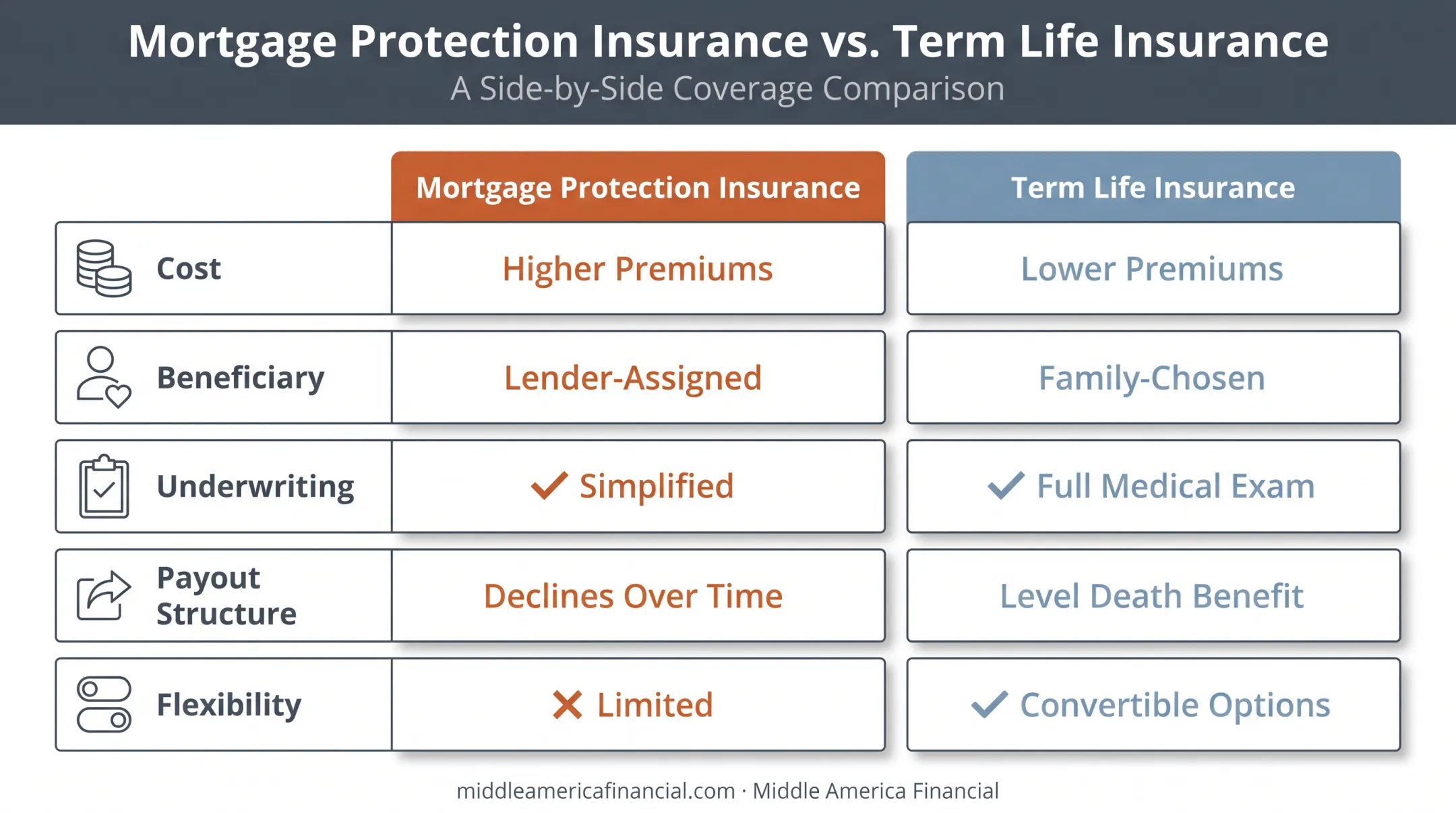 MPI versus term life insurance comparison chart across five key factors