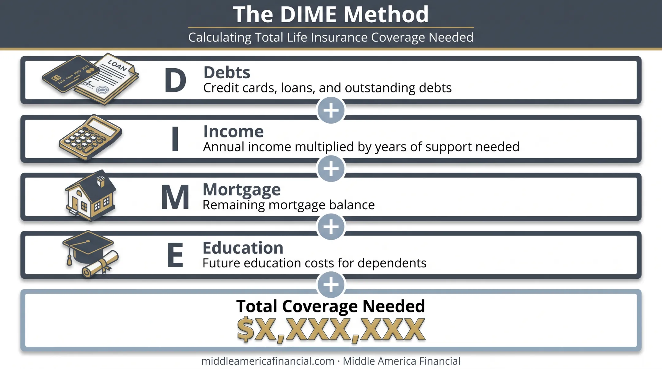 DIME method four-step formula for calculating life insurance coverage needs