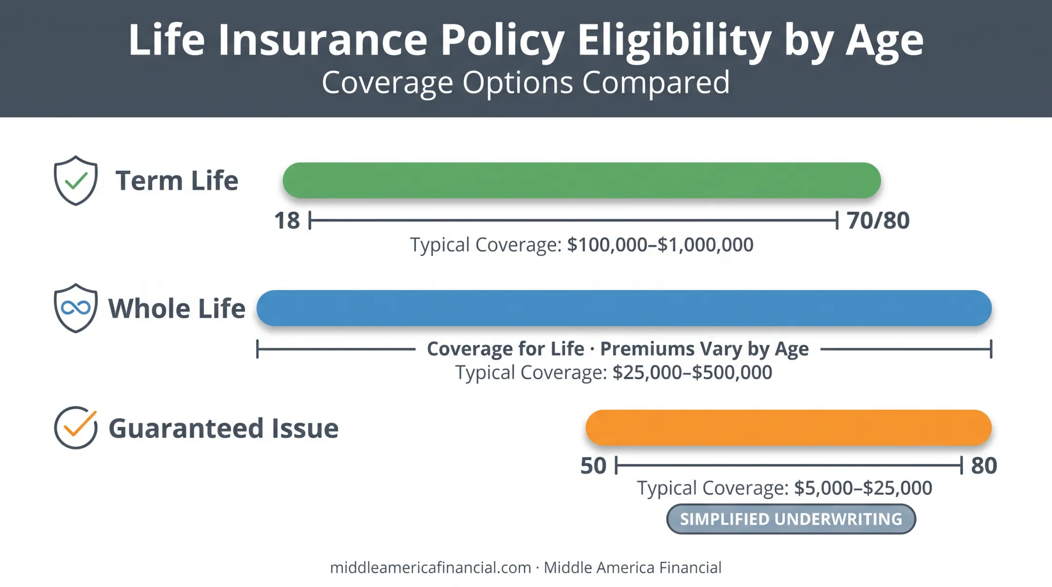 Age eligibility chart for term whole and guaranteed issue life insurance