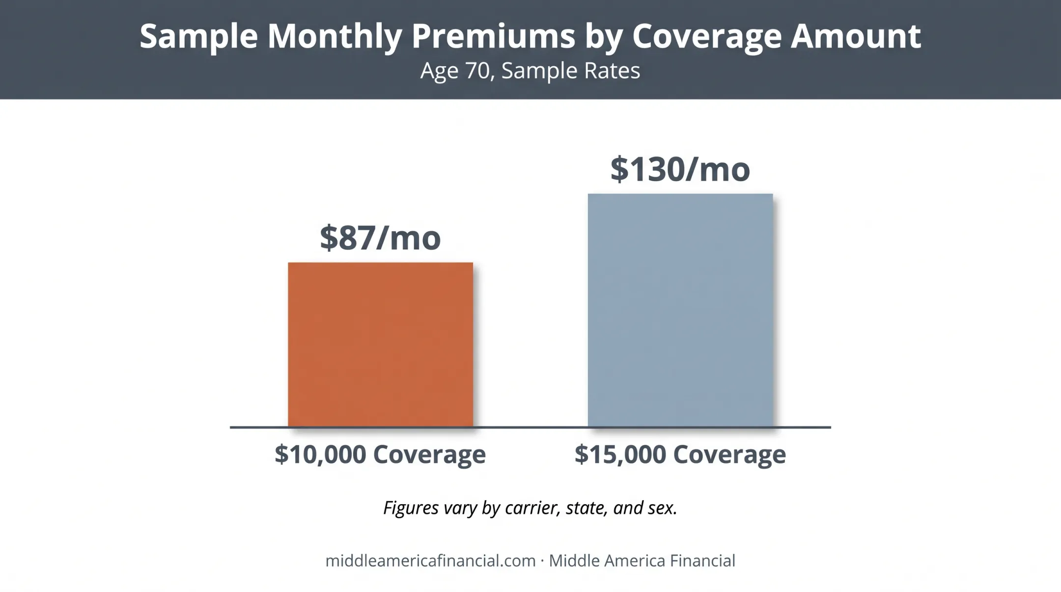 Sample monthly premium costs for guaranteed issue policies at age 70