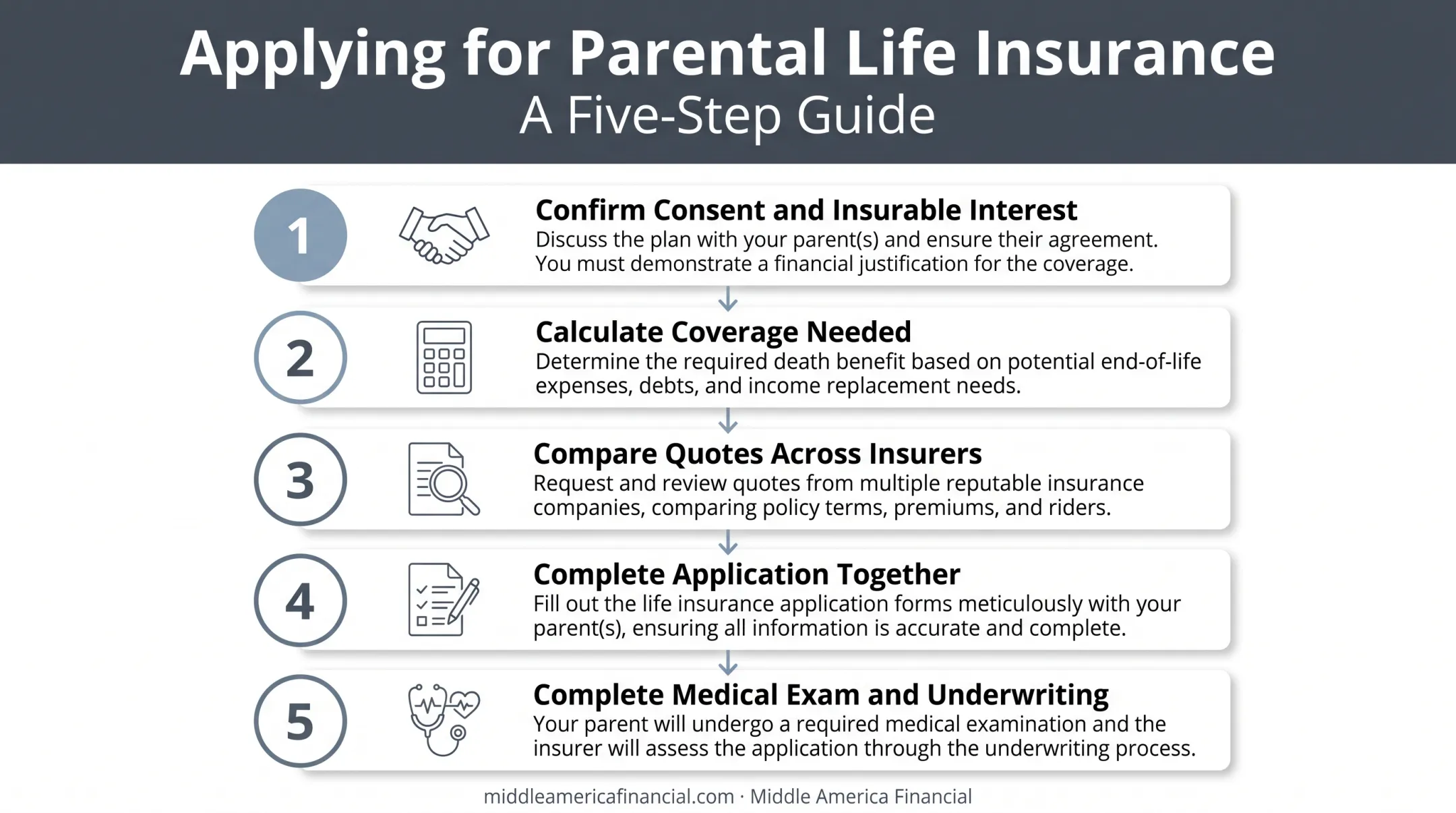 5-step process for applying for life insurance on a parent