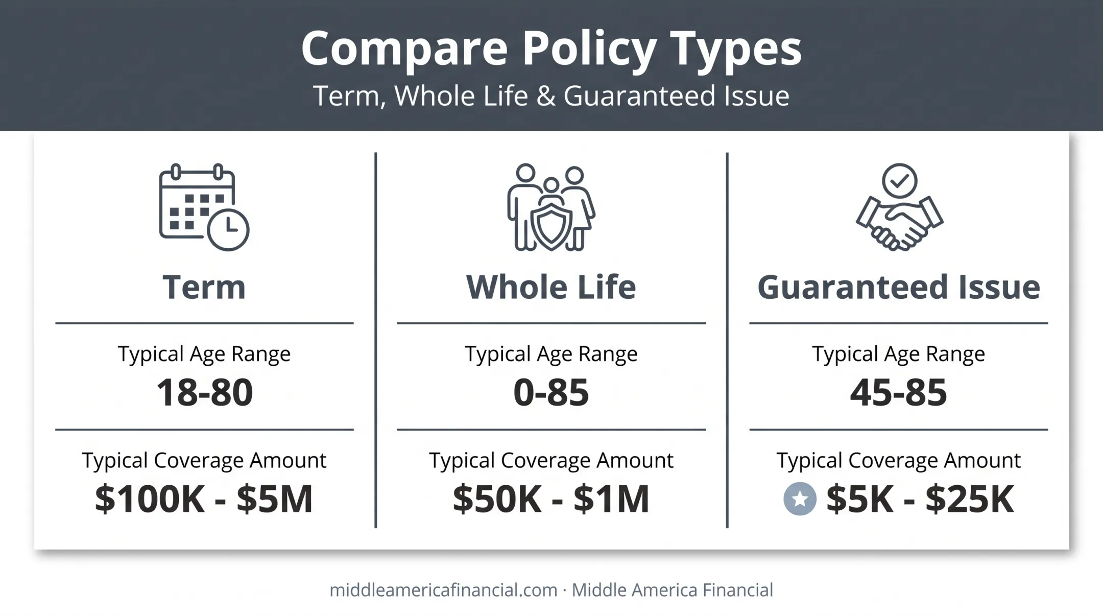 Policy type comparison chart showing age range and typical coverage amounts