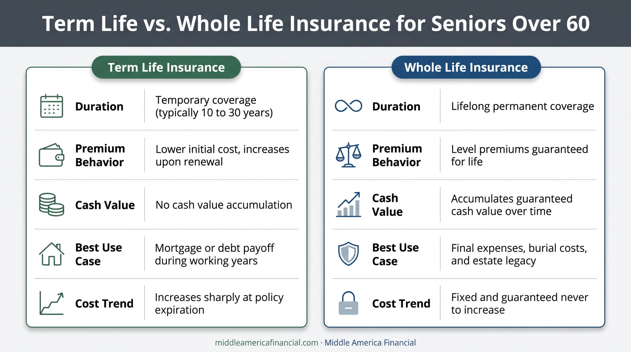 Term life versus whole life insurance comparison chart for seniors